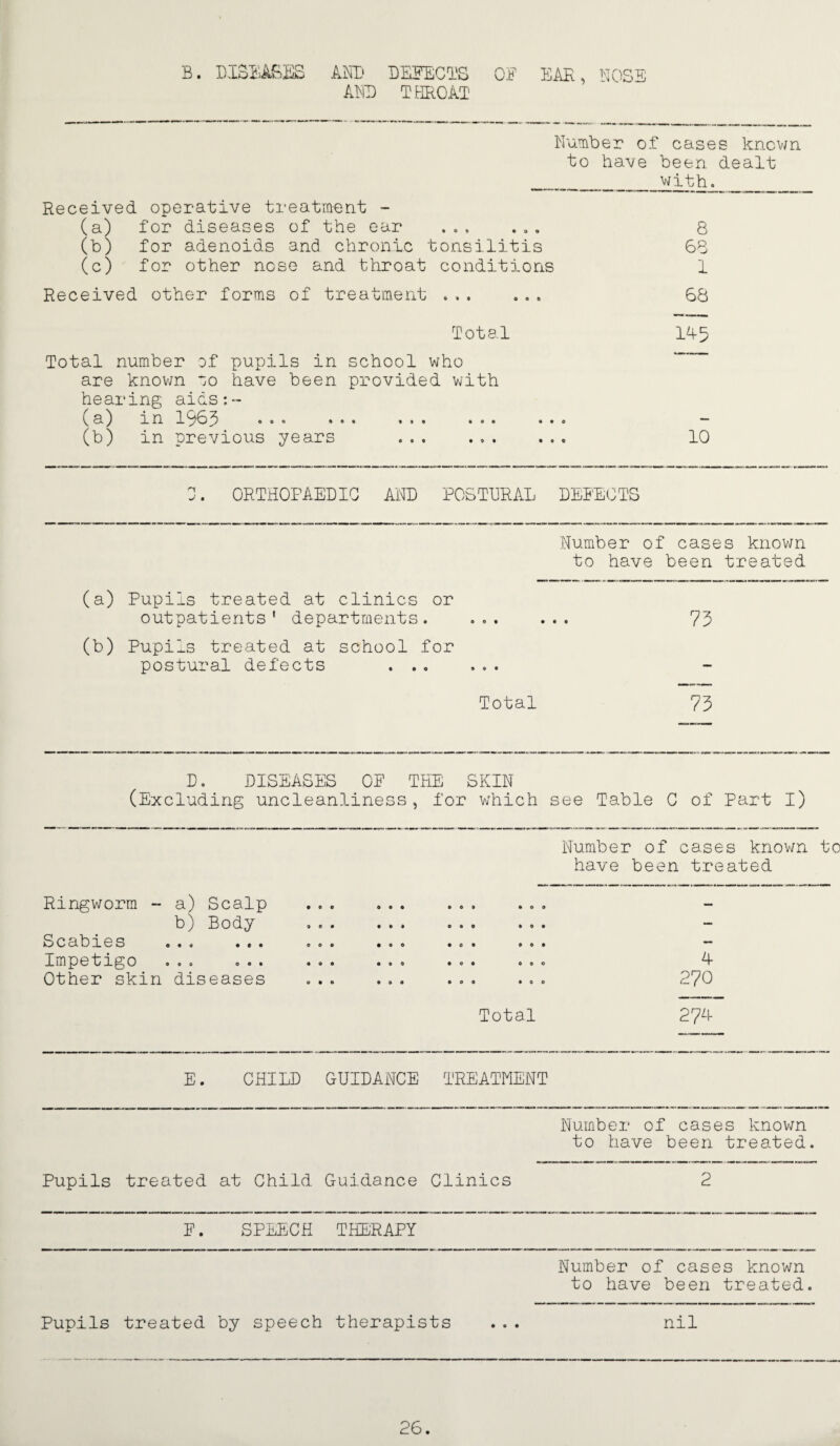 B. DI3i!lA,BI2S ANI' DEFECTS OF EAR, ROSE ADD THROAT Dumber of cases kncvm to have been dealt with. Received operative treatment - (a) for diseases of the ear ... ... 8 (b) for adenoids and chronic tonsilitis 68 (c) for other nose and throat conditions 1 Received other forms of treatment ... ... 68 Total 145 Total number of pupils in school who are knovm oo have been provided with hearing aids;- (a) rn 15^65 ... ... ... ... ... “ (b) in previous years ... ... ... 10 ORTHOPAEDIC AND POSTDRAL DEIECTS Number of cases known to have been treated (a) Pupils treated at clinics or outpatients’ departments. ... ... 73 (b) Pupils treated at school for postural defects ...... Total 75 D. DISEASES OF THE SKIN (Excluding uncleanliness, for which see Table C of Part I) Number of cases kriov/n to have been treated Ringworm - a) Scalp b) Body Scabies ... ... Impetigo ... ... Other skin diseases • o • Total 274 E. CHILD GUIDANCE TREATMENT Number of cases knovm to have been treated. Pupils treated at Child Guidance Clinics 2 F. SPEECH THERAPY Number of cases known to have been treated. Pupils treated by speech therapists • • • nil