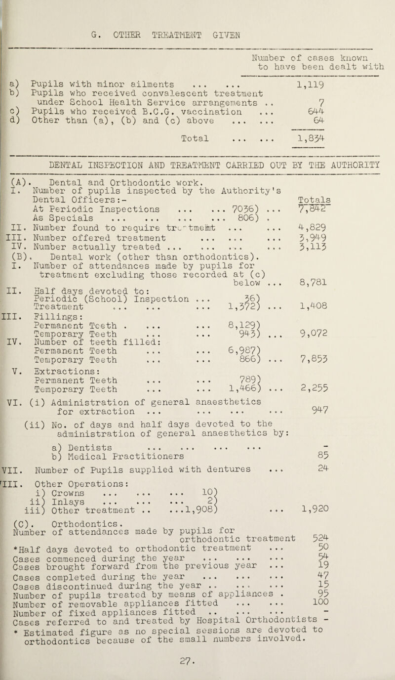 G. OTHER TREATMENT GIVEN Number of cases known to have been dealt with i a) Pupils with minor ailments . 1,119 ^ b) Pupils who received convalescent treatment I under School Health Service arrangements .. 7 c^ Pupils who received B.G.G. vaccination ... d) Other than (a) , (b) and (c) above . 6A Total . 1,83H DENTAL INSPECTION AND TREATMENT CARRIED OUT BY THE AUTHORITY (A). Dental and Orthodontic work. I. Number of pupils inspected by the Authority's Dental Officers:- Totals At Periodic Inspections . . ... 7058) ... 7,S5'2 As Specials ... ... 0 • ••0 ^ 0 11. Number found to require tr^ '' tmeimt ... ... 4,829 III. Number offered treatment • e« •o* 5,9'+9 IV. Number actually treated . . . 0«« 000 000 5,115 (B) . Dental work (other than orthodontics). I. Number of attendances made by pupils for treatment excluding those recorded at (c) below ... 8,781 II. Half days devoted to: Periodic (School) Inspection ... 58) Treatment ... ... 1,572) ... 1,408 III. Hillings: Permanent Teeth . ... 8,129) Temporary Teeth 9^-5) . . . 9,072 IV. Number of teeth filled: Permanent Teeth ... 8,987) Temporary Teeth ... 888) ... 7,855 V. Extractions: Permanent Teeth 789) Temporary Teeth ... 1,466) ... 2,255 VI. (i) Administration of general anaesthetics for extraction • 00 0*0 000 9^7 (ii) No. of days and half days devoted to the administration of general anaesthetics by; a) Dentists ... ... ... ... b) Medical Practitioners VII ^III Number of Pupils supplied with dentures lo; !*.! 1,908; Other Operations: i) Crowns ii) Inlays iii) Other treatment 85 24 1,920 (0). Orthodontics. Number of attendances made by pupils for orthodontic treatment 524 *Half days devoted to orthodontic treatment ... 50 Cases commenced during the year ... ... ... 5^ Cases brought forward from the previous year ... 19 Cases completed during the year ... ... ... 47 Cases discontinued during the year .. ... ... 15 Number of pupils treated by means of appliances . 95 Number of removable appliances fitted ... ... 100 Number of fixed appliances fitted ..^ ... ... _ ” Cases referred to and treated by Hospital Orthodonbists — * Estimated figure as no special sessions are devoted to orthodontics because of the small numbers involved.