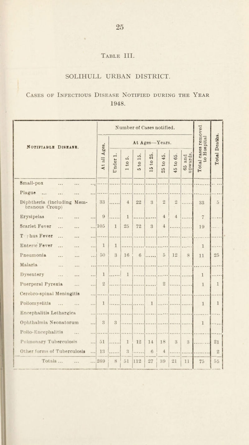 Table III. SOLIHULL URBAN DISTRICT. Cases of Infectious Disease Notified during the Year 1948. Notifiable Diskask. Number of Cases notified. ^ Total cases removed to Hospital Total Deaths. At all Ages. j At Ages— Years. Under 1. 1 to 5. 5 to 15. -- 1 15 to 26. 25 to 45. 45 to 65, i 65 and upwards. Small-pox Plague . . ... ... ... Diphtheria (including Mem- 33 4 22 3 2 2 33 5 branous Croup) Erysipelas 9 1 4 4 7 Scarlet Fever 105 1 25 72 3 4 19 T I hus Fever Enteric Fever 1 1 1 Pneumonia 50 3 16 6 5 12 8 11 25 Malaria Dvseiiterv 1 1 1 Puerperal Pyrexia 2 . 2 1 1 Cerebro-spinal Meningitis Poliomyelitis ] 1 1 1 pjocephalitis Lethargica Oplithalinia Neonatorum 3 3 1 Polio-Fmcephalitis Piilinonarv Tuberculosis 51 1 12 14 18 3 3 2l 1 Other forms of Tuberculosis ... 13 3 6 4 2 1 Totals... 209 8 51 112 21 11 75 55
