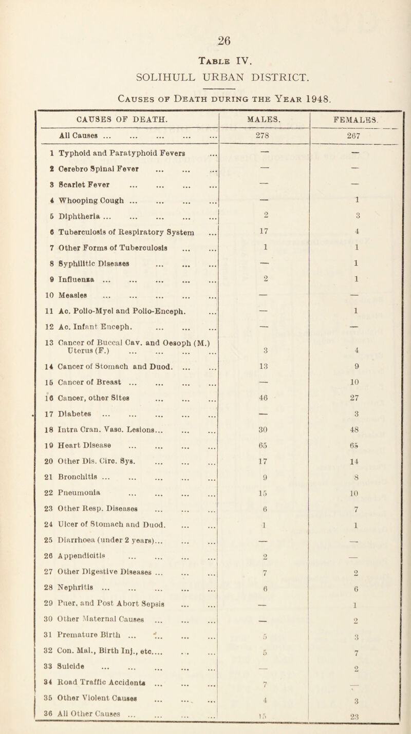 Table IV, SOLIHULL URBAN DISTRICT. Causes of Death during the Year 1948. CAUSES OF DEATH. MALES. FEMALES. All Causes ... 278 267 1 Typhoid and Paratyphoid Fevers — — 2 Oerebro Spinal Fever — — 3 Scarlet Fever . — — 4 Whooping Cough ... — 1 6 Diphtheria. 2 3 8 Tuberculosis of Respiratory System 17 4 7 Other Forms of Tuberculosis 1 1 8 Syphilitic Diseases . — 1 9 Influensa ... 2 1 10 Measles — — 11 Ac. Pollo-Myel and Pollo-Enceph. — 1 12 Ac. Infant Enceph. . — — 13 Cancer of Buccal Cav. and Oesoph (M.) Uterus (F.) . 3 4 14 Cancer of Stomach and Duod. ... 13 9 16 Cancer of Breast ... — 10 16 Cancer, other Sites 46 27 17 Diabetes — 3 18 Intra Cran. Vase. Lesions... 30 48 19 Heart Disease 65 65 20 Other Dls. Circ. Sys. . 17 14 21 Bronchitis ... 9 8 22 Pneumonia 15 10 23 Other Heap. Diseases 6 7 24 Ulcer of Stomach and Duod. 1 1 25 Diarrhoea (under 2 years)... — — 26 Appendicitis 2 — 27 Other Digestive Diseases ... 7 2 28 Nephritis. 6 6 29 Puer. and Post Abort Sepsis . — 1 30 Other Maternal Causes — 2 31 Premature Birth ... 5 3 32 Con. Mai., Birth Inj,, etc.. 5 7 33 Suicide — 2 84 Road Traffic Accident* ... / — 1 36 Other Violent Causes ... ...^ 4 3 [ 36 All Other Causes ... 1.. 23