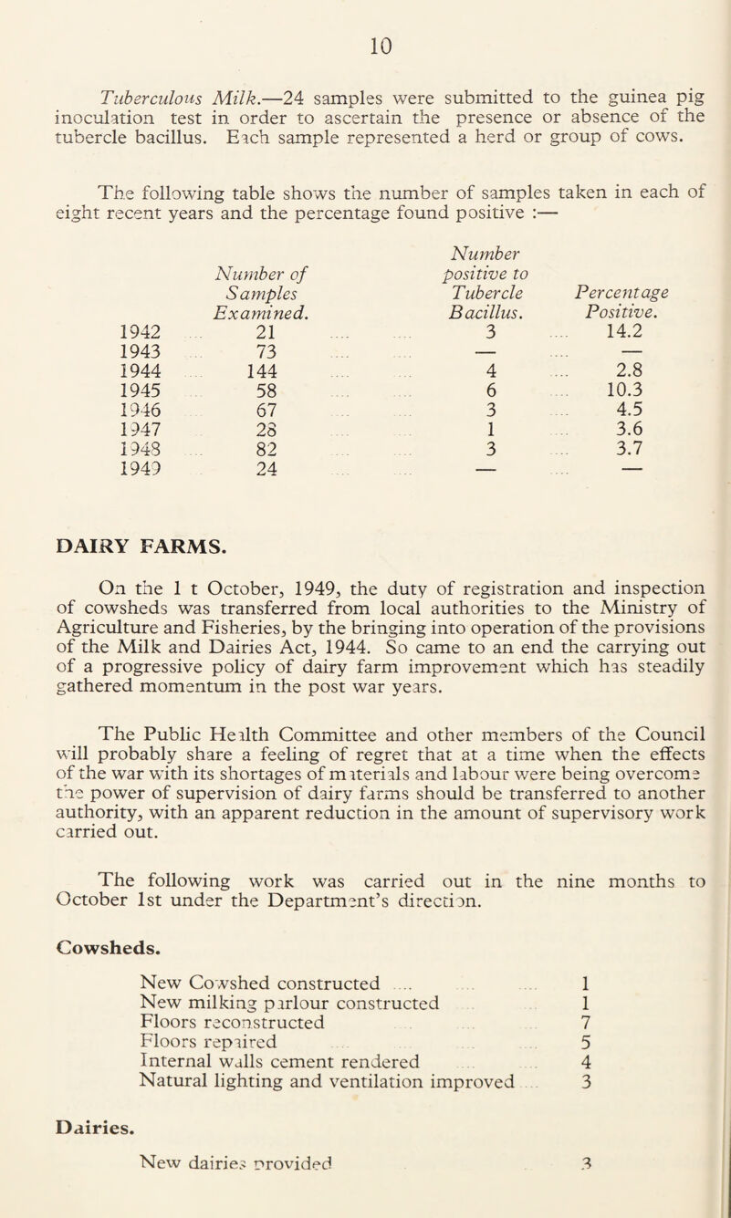 Tuberculous Milk.—24 samples were submitted to the guinea pig inoculation test in order to ascertain the presence or absence of the tubercle bacillus. Each sample represented a herd or group of cows. The following table shows the number of samples taken in each of eight recent years and the percentage found positive :— Number Number of Samples positive to Tubercle Percetitage Examined. Bacillus. Positive. 1942 21 3 14.2 1943 73 — — 1944 144 4 2.8 1945 58 6 10.3 1946 67 3 4.5 1947 28 1 3.6 1948 82 3 3.7 1949 24 — — DAIRY FARMS. On the 1 t October, 1949, the duty of registration and inspection of cowsheds was transferred from local authorities to the Ministry of Agriculture and Fisheries, by the bringing into operation of the provisions of the Milk and Dairies Act, 1944. So came to an end the carrying out of a progressive policy of dairy farm improvement which has steadily gathered momentum in the post war years. The Public Heilth Committee and other members of the Council will probably share a feeling of regret that at a time when the effects of the war with its shortages of miterials and labour were being overcome the power of supervision of dairy farms should be transferred to another authority, with an apparent reduction in the amount of supervisory work carried out. The following work was carried out in the nine months to October 1st under the Department’s direction. Cowsheds. New Cowshed constructed .. 1 New milking parlour constructed 1 Floors reconstructed 7 Floors I'epaired 5 Internal walls cement rendered 4 Natural lighting and ventilation improved 3 Dairies. New dairies provided 3