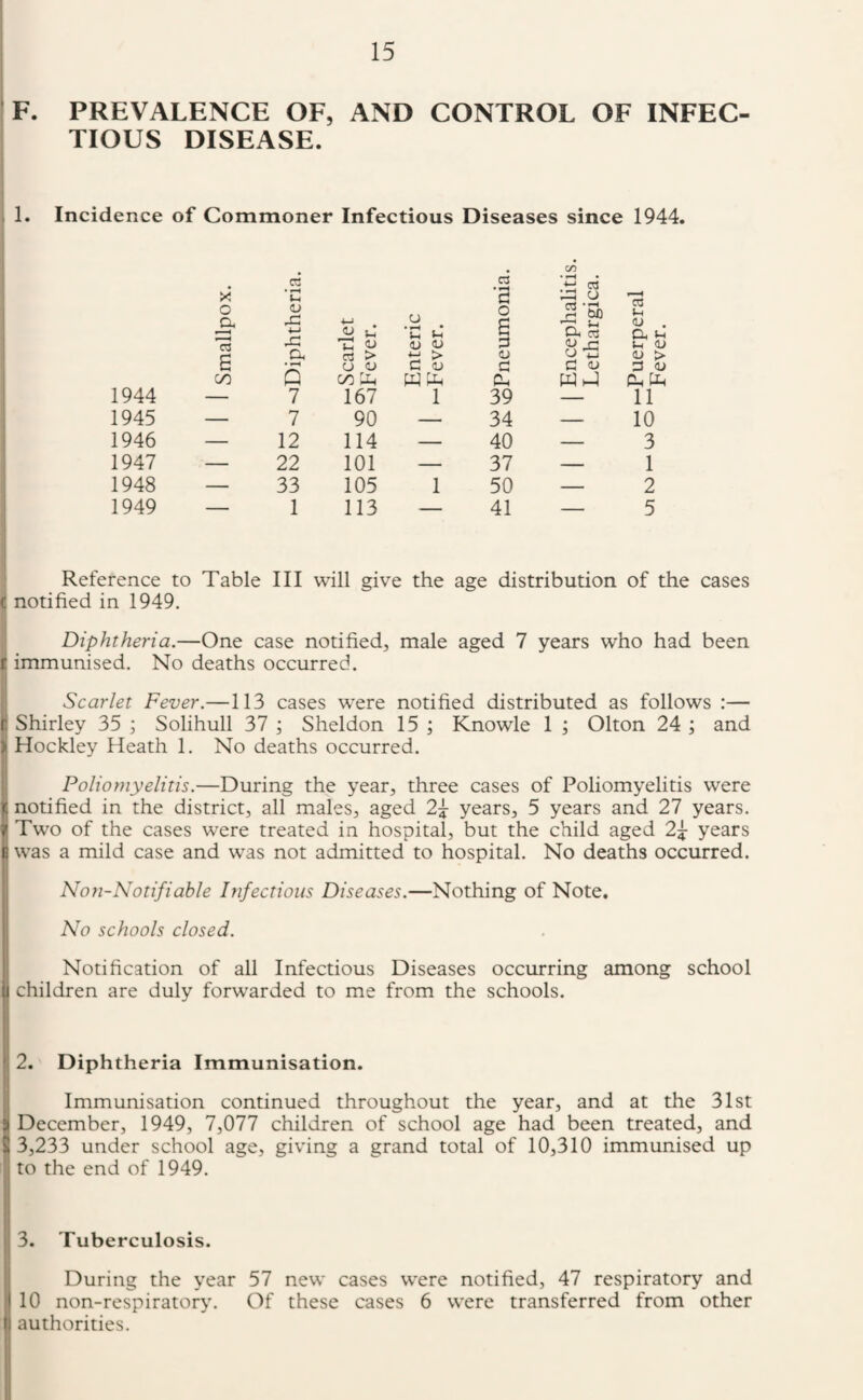 F. PREVALENCE OF, AND CONTROL OF INFEC¬ TIOUS DISEASE. 1. Incidence of Commoner Infectious Diseases since 1944. X o St • ^ o 4-* S d CJ T d d • ^ d o 6 C/5 • • .tJ ^ 'E 05 . CC iH a lU lU i-i <u e _Dh rt > ti > 5J <D > C o o C (u a C lU 3 <u CO 3 CO Uh W fri Oh Whd Ph Ph 1944 — 7 167 1 39 — 11 1945 — 7 90 — 34 — 10 1946 — 12 114 — 40 — 3 1947 — 22 101 — 37 — 1 1948 — 33 105 1 50 — 2 1949 — 1 113 — 41 — 5 Reference to Table III will give the age distribution of the cases notified in 1949. Diphtheria.—One case notified, male aged 7 years who had been immunised. No deaths occurred. Scarlet Fever.—113 cases were notified distributed as follows :— Shirley 35 ; Solihull 37 ; Sheldon 15 ; Knowle 1 ; Olton 24 ; and Hockley Heath 1. No deaths occurred. Poliomyelitis.—During the year, three cases of Poliomyelitis were notified in the district, all males, aged 2^ years, 5 years and 27 years. Two of the cases were treated in hospital, but the child aged 2j years was a mild case and was not admitted to hospital. No deaths occurred. Non-Notifiable Infectious Diseases.—Nothing of Note. No schools closed. Notification of all Infectious Diseases occurring among school children are duly forwarded to me from the schools. 2. Diphtheria Immunisation. Immunisation continued throughout the year, and at the 31st December, 1949, 7,077 children of school age had been treated, and 3,233 under school age, giving a grand total of 10,310 immunised up to the end of 1949. 3. Tuberculosis. During the year 57 new cases were notified, 47 respiratory and 10 non-respiratory. Of these cases 6 were transferred from other authorities.