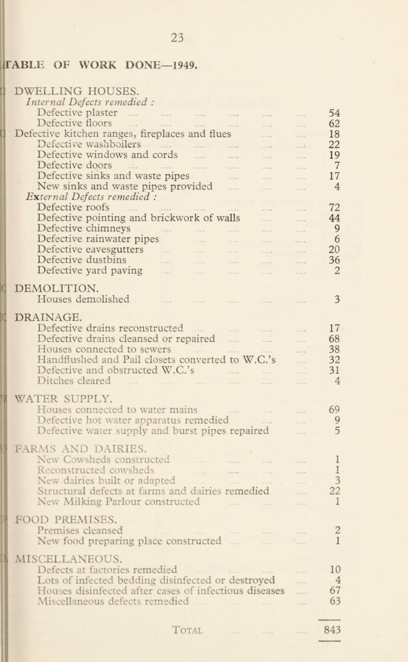 I :<rABLE OF WORK DONE—1949. {i DWELLING HOUSES. ;| Internal Defects remedied : Defective plaster .... Defective floors n Defective kitchen ranges, fireplaces and flues Defective vvashboilers i Defective windows and cords ‘ Defective doors I Defective sinks and waste pipes I New sinks and waste pipes provided External Defects remedied : i Defective roofs I Defective pointing and brickwork of walls Defective chimneys Defective rainwater pipes Defective eavesgutters Defective dustbins ' Defective yard paving DEMOLITION. I Houses demolished I Id DRAINAGE. ; i Defective drains reconstructed i Defective drains cleansed or repaired Houses connected to sewers Handflushed and Pail closets converted to W.C.’s Defective and obstructed W.C.’s Ditches cleared .'jl WATER SUPPLY. * Houses connected to water mains i Defective hot water apparatus remedied Defective water supply and burst pipes repaired ! FARMS AND DAIRIES. New Cowsheds constructed Reconstructed cowsheds New dairies built or adapted Structural defects at farms and dairies remedied New Milking Parlour constructed !i FOOD PREMISES. Premises cleansed New food preparing place constructed .; MISCELLANEOUS. Defects at factories remedied I I.ots of infected bedding disinfected or destroyed 1 Houses disinfected after cases of infectious diseases Miscellaneous defects remedied 54 62 18 22 19 7 17 4 72 44 9 6 20 36 2 3 17 68 38 32 31 4 69 9 5 1 1 3 22 1 2 1 10 4 67 63 I Total 843