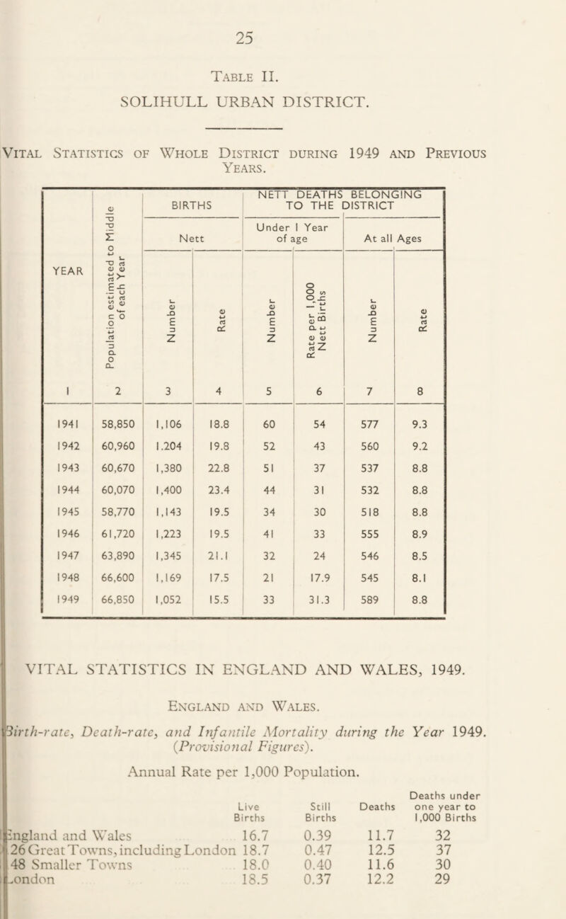 Table II. SOLIHULL URBAN DISTRICT. Vital Statistics of Whole District during 1949 and Previous Years. YEAR 1 Population estimated to Middle of each Year BIRTHS NETT DEATHS TO THE BELONGING DISTRICT Nett Under 1 Year of age At all Ages L. o X) E 3 z 3 Rate >- E 3 Z 5 Rate per 1,000 Nett Births U 0) £ 3 z 7 00 1941 58,850 1,106 18.8 1 60 54 577 9.3 1942 60,960 1.204 19.8 ! 52 43 560 9.2 1943 60,670 1,380 22.8 i 51 37 537 8.8 1944 60,070 1,400 23.4 i 44 31 532 8.8 1945 58,770 1,143 19.5 34 30 518 8.8 1946 61,720 1,223 19.5 41 33 555 8.9 1947 63,890 1,345 21.1 32 24 546 8.5 1948 66,600 1,169 17.5 1 21 17.9 545 8.1 1949 1 66,850 1,052 15.5 ' 33 31.3 589 8.8 i i ( VITAL STATISTICS IN ENGLAND AND WALES, 1949. England and Wales. Birth- rate. Death-rate, and hifantile Mortality during the Year 1949. (Provisio7ial Figures). Annual Rate per 1,000 Population. Live Births Ipngland and Wales 16.7 I 26 Great Towns, including London 18.7 i 48 Smaller Towns 18.0 :London 18.5 Still Deaths Deaths under one year to Births 1,000 Births 0.39 11.7 32 0.47 12.5 37 0.40 11.6 30 0.37 12.2 29