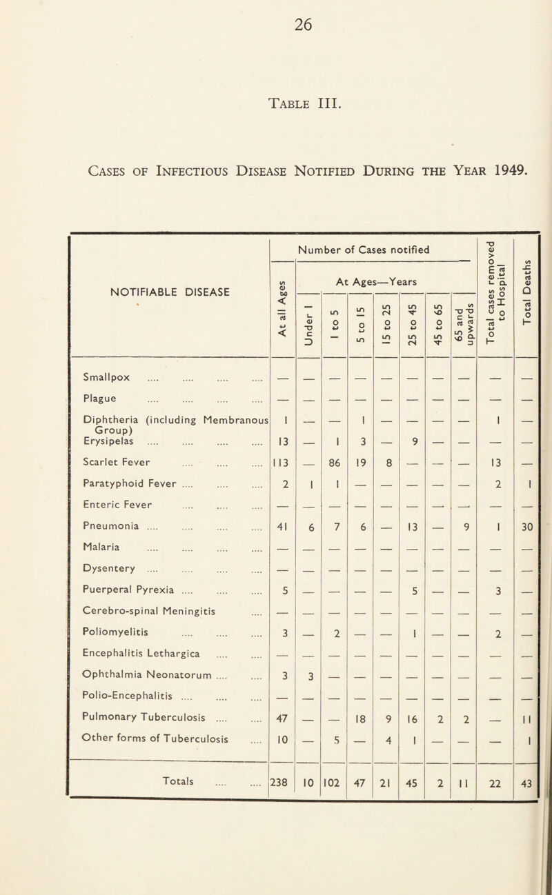 Table III. Cases of Infectious Disease Notified During the Year 1949. Number of Cases notified O o > notifiable disease At all Ages At Ages—Years E'rt S.t: Q. « n W a H) Q Under 1 1 to 5 5 to 15 15 to 25 25 to 45 45 to 65 65 and upwards 4) O U O _ W rt •M 0 1- (5 w 0 H Smallpox Plague . . Diphtheria (including Membranous Group) 1 — — 1 — — — — 1 — Erysipelas . 13 — 1 3 — 9 — — — — Scarlet Fever 1 13 — 86 19 8 — — — 13 — Paratyphoid Fever .... 2 1 1 — — — — — 2 1 Enteric Fever — — — — — — —• —■ — — Pneumonia .... 41 6 7 6 — 13 — 9 1 30 Malaria — — — — — — — — — — Dysentery — — — — — — — — — — Puerperal Pyrexia .... 5 — — — — 5 — — 3 — Cerebro-spinal Meningitis — — — — — — — — — — Poliomyelitis 3 — 2 — — 1 — — 2 — Encephalitis Lethargica — — — — — — — — — — Ophthalmia Neonatorum .... 3 3 — — Polio-Encephalitis .... — — — — — — — — — — Pulmonary Tuberculosis . 47 — — 18 9 16 2 2 — 1 1 Other forms of Tuberculosis 10 — 5 — 4 1 — — — 1 47 21 45 2 1 1 22 43