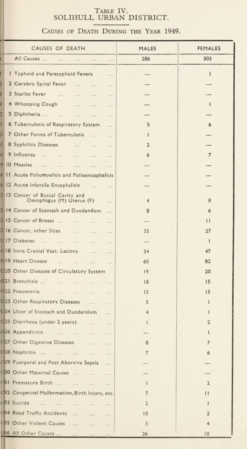 Table IV. SOLIHULL URBAN DISTRICT. Causes of Death During the Year 1949. CAUSES OF DEATH MALES FEMALES All Causes . 286 303 1 Typhoid and Paratyphoid Fevers — 1 2 Cerebro Spinal Fever — — 3 Scarlet Fever — — 4 Whooping Cough . — 1 5 Diphtheria .. — — 6 Tuberculosis of Respiratory System 5 6 7 Other Forms of Tuberculosis 1 — 8 Syphilitic Diseases 2 — 9 Influenza 6 7 10 Measles — — 1 1 Acute Poliomyelitis and Polioencephalitis — — 12 Acute Infantile Encephalitis — — 13 Cancer of Buccal Cavity and Oesophagus (M) Uterus (F) 4 8 14 Cancer of Stomach and Duodendum 8 6 15 Cancer of Breast .... — 1 1 16 Cancer, other Sites 35 27 17 Diabetes — 1 18 Intra Cranial Vase. Lesions . 34 47 19 Heart Disease 65 82 020 Other Diseases of Circulatory System iH2l Bronchitis .... i’il22 Pneumonia Q23 Other Respiratory Diseases 11^24 Ulcer of Stomach and Duodendum i(|25 Diarrhoea (under 2 years) #ii26 Appendicitis . (jiZ? Other Digestive Diseases 1(128 Nephritis .... )^29 Puerperal and Post Abortive Sepsis ><330 Other Maternal Causes ... 1*131 Premature Birth . i332 Congenital Malformation, Birth Injury, etc. 1^3 Suicide 5lt34 Road Traffic Accidents 1535 Other Violent Causes 19 18 15 5 4 I 8 7 1 7 2 10 3 26 20 15 15 I 1 2 I 7 6 2 I I 1 2 4 18