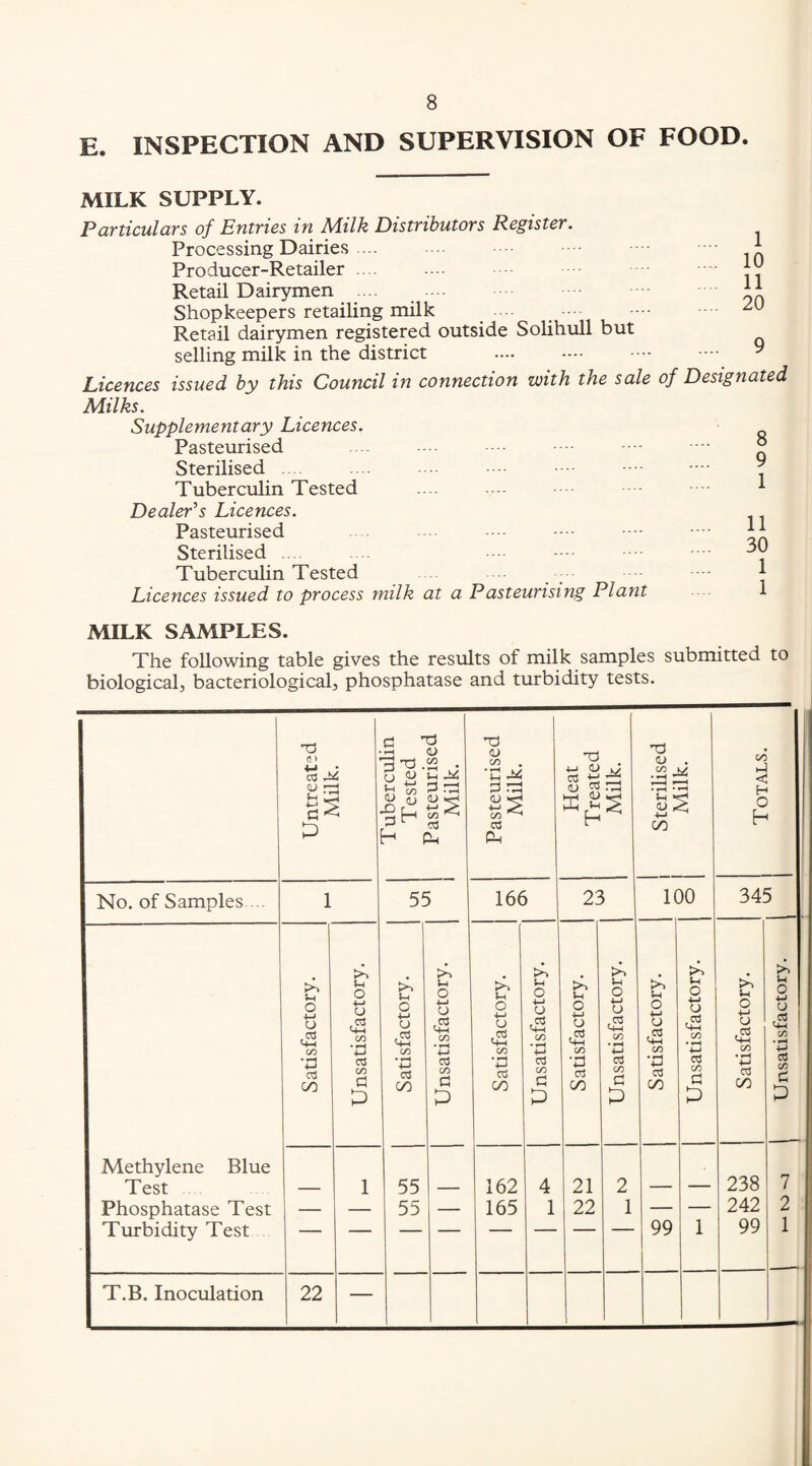 E. INSPECTION AND SUPERVISION OF FOOD, 1 10 11 20 MILK SUPPLY. Particulars of Entries in Milk Distributors Register. Processing Dairies ... Producer-Retailer Retail Dairymen Shopkeepers retailing milk ... . ' . . Retail dairymen registered outside Solihull but selling milk in the district . ^ Licences issued by this Council in connection with the sale of Designated Milks. Supplementary Licences. Pasteurised Sterilised . Tuberculin Tested Dealer’’s Licences. Pasteurised Sterilised .... Tuberculin Tested - Licences issued to process milk at a Pasteurising Plant 8 9 1 11 30 1 1 MILK SAMPLES. The following table gives the results of milk samples submitted to biological, bacteriological, phosphatase and turbidity tests. X a X! d X . u « CO W X Ci -X P h c CO ^ cd 1, No. of Samples ... 1 55 U O ;h O o ,05 C+H ,cd CO • ^ o u ,03 C4H O .cd CO • wH • •M Cd 00 Cd CO a p • ^ •M Cd 00 cd CO a p Methylene Blue Test — 1 55 — Phosphatase Test — — 55 — Turbidity Test T.B. Inoculation 22 — xi (U CO • u s 4-1 , CO cd cd X 166 23 o CJ ,cd CO • ^ 4-> cd 00 162 165 u O y .cd CO • ^ Cd CO cl p Vh O ■y X 0-1 CO • ^ 4-> Cd in 21 22 >1 O 4-J CJ X '+-I CO • 4-> Cd CO C! P X (U CO 00 100 !h o x M-i CO • Cd 00 U o y ,cd CO • •M cd CO c p CO H-1 < H o h 345 99 >> ;h O 0-1 CO • ^ cd 00 238 242 99 7 2 1 Unsatisfactory.