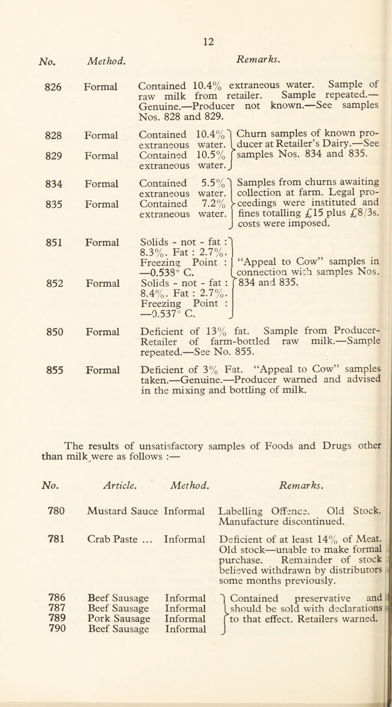 No. Method. Remarks. 826 Formal Contained 10.4% extraneous water. Sample of raw milk from retailer. Sample repeated.— Genuine.—Producer not known.—See samples Nos. 828 and 829. 828 Formal Contained 10.4%*] extraneous water. Churn samples of known pro¬ ducer at Retailer’s Dairy.—See 829 Formal Contained 10.5% extraneous water. ^ samples Nos. 834 and 835. 834 Formal Contained 5.5%' extraneous water. Samples from churns awaiting collection at farm. Legal pro- 835 Formal Contained 7.2% extraneous water. ^ceedings were instituted and fines totalhng £15 plus £8/3s. costs were imposed. 851 Formal Solids - not - fat C 8.3%. Fat : 2.7%. Freezing Point : —0.538° C. “Appeal to Cow” samples in connection with samples Nos. 852 Formal Solids - not - fat : 8.4%. Fat : 2.7%. Freezing Point : —9.537° C. 834 and 835. 850 Formal Deficient of 13% fat. Sample from Producer- Retailer of farm-bottled raw milk.—Sample repeated.—See No. 855. 855 Formal Deficient of 3% Fat. “Appeal to Cow” samples taken.—Genuine.—Producer warned and advised in the mixing and bottling of milk. The results of unsatisfactory samples of Foods and Drugs other than milk were as follows :— No. Article. Method. Remarks. 780 781 786 787 789 790 Mustard Sauce Informal Labelling Offence. Old Stock. Manufacture discontinued. Crab Paste ... Informal Deficient of at least 14% of Meat. Old stock—unable to make formal purchase. Remainder of stock believed withdrawn by distributors some months previously. Beef Sausage Beef Sausage Pork Sausage Beef Sausage Informal Contained preservative and. Informal 1 should be sold with declarations! Informal fto that effect. Retailers warned. Informal J