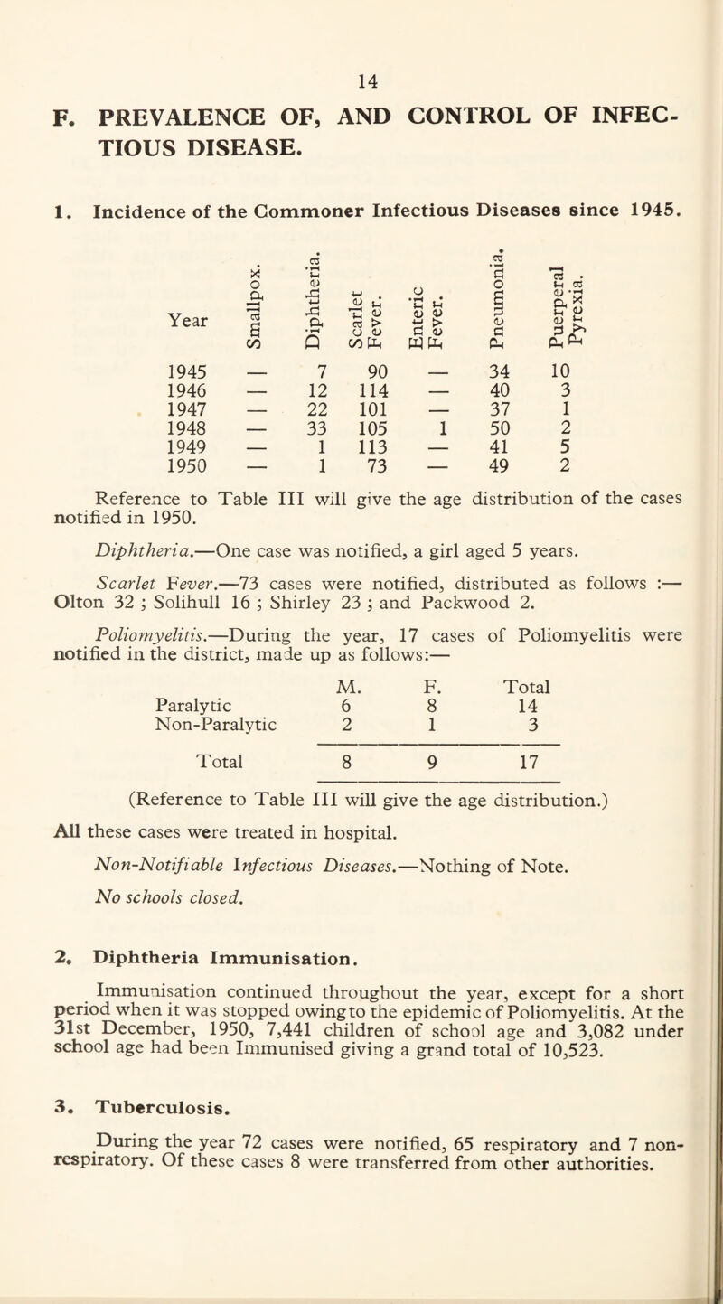 F. PREVALENCE OF, AND CONTROL OF INFEC¬ TIOUS DISEASE. 1. Incidence of the Commoner Infectious Diseases since 1945. >< 03 ♦ . .03 ’S 73 • O a H -a u •iH • Cu a ^ Year a a ♦ ^ rt > U (U OJ 4-1 c <u > <U Cl J-l (U ^ 00 Q 00 [i( w 1945 7 90 — 34 10 1946 — 12 114 — 40 3 1947 — 22 101 — 37 1 1948 — 33 105 1 50 2 1949 — 1 113 — 41 5 1950 — 1 73 — 49 2 Reference to Table III will give the age distrib ution of notified in 1950. Diphtheria.— ■One case was notified, a girl aged 5 years. Scarlet Vever.—73 cases were notified, distributed as follows :— Olton 32 ; Solihull 16 ; Shirley 23 ; and Packwood 2. Poliomyelitis.—During the year, 17 cases of Poliomyelitis were notified in the district, made up as M. follows:— F. Total Paralytic 6 8 14 Non-Paralytic 2 1 3 Total 8 9 17 (Reference to Table III will give the age distribution.) All these cases were treated in hospital. Non-Notifiable Infectious Diseases.—Nothing of Note. No schools closed. 2* Diphtheria Immunisation. Immunisation continued throughout the year, except for a short period when it was stopped owingto the epidemic of Poliomyehtis. At the 31st December, 1950, 7,441 children of school age and 3,082 under school age had been Immunised giving a grand total of 10,523. 3, Tuberculosis. During the year 72 cases were notified, 65 respiratory and 7 non- respiratory. Of these cases 8 were transferred from other authorities.