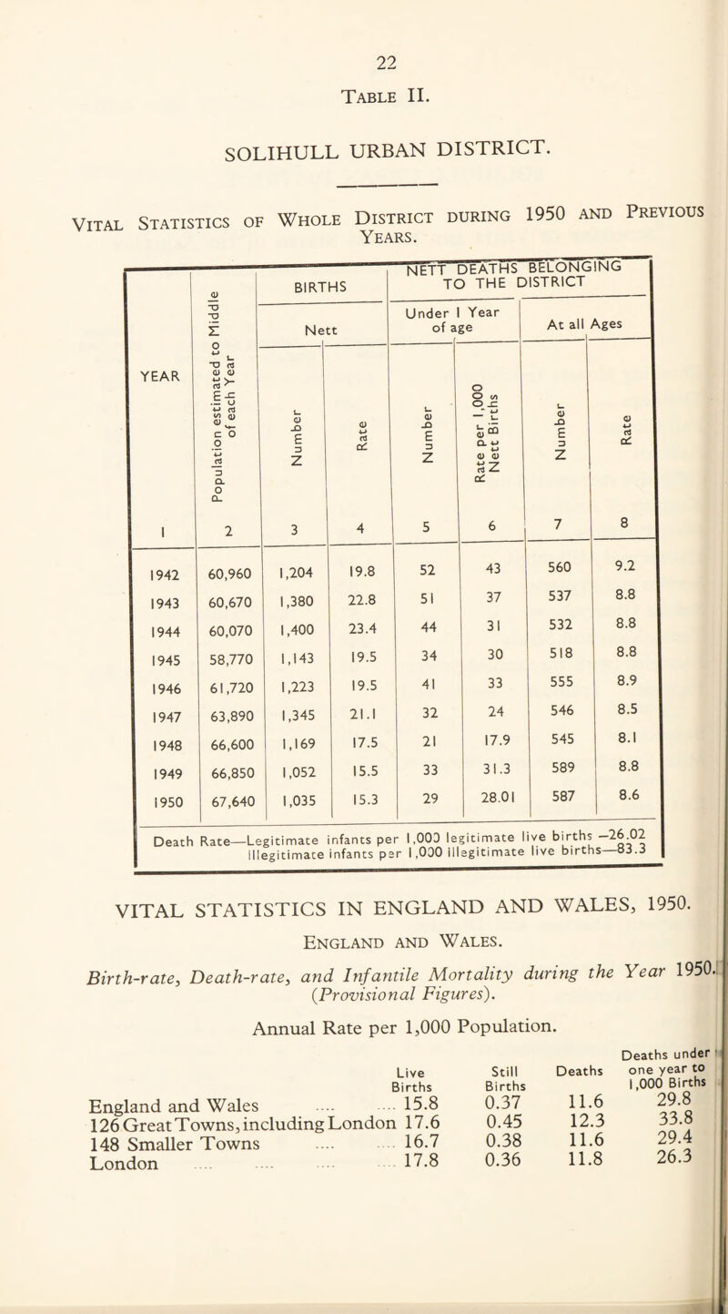 Table II. SOLIHULL URBAN DISTRICT. Vital Statistics of Whole District during 1950 and Previous Years. YEAR 1 Population estimated to Middle of each Year BIRTHS “ NETT DEATHS BELONGING TO THE DISTRICT Nett Under 1 of a Year ge At all Ages Number Rate U 0) E Z3 z 5 Rate per 1,000 O' Nett Births Number 00 1942 60.960 1,204 19.8 52 43 560 9.2 1943 60,670 1,380 22.8 51 37 537 8.8 1944 60,070 1,400 23.4 44 31 532 8.8 1945 58,770 1,143 19.5 34 30 518 8.8 1946 61,720 1,223 19.5 41 33 555 8.9 1947 63,890 1,345 21.1 32 24 546 8.5 1948 66,600 1,169 17.5 21 17.9 545 8.1 1949 66,850 1,052 15.5 33 31.3 589 8.8 1950 67,640 1,035 15.3 29 28.01 587 8.6 Death Rate—Legitimate infants pe r 1,003 legitimate ive births -26.02 Illegitimate infants ps r 1,030 ill agitimate live births—oj.o VITAL STATISTICS IN ENGLAND AND WALES, 1950. England and Wales. Birth-rate, Death-rate, and Infantile Mortality during the Year 1950 {Provisional Figures). Annual Rate per 1,000 Population. England and Wales 126 Great T owns, in( 148 Smaller Towns London Deaths under Live Still Deaths one year to Births Births 1,000 Births .. 15.8 0.37 11.6 29.8 m 17.6 0.45 12.3 33.8 16.7 0.38 11.6 29.4 17.8 0.36 11.8 26.3