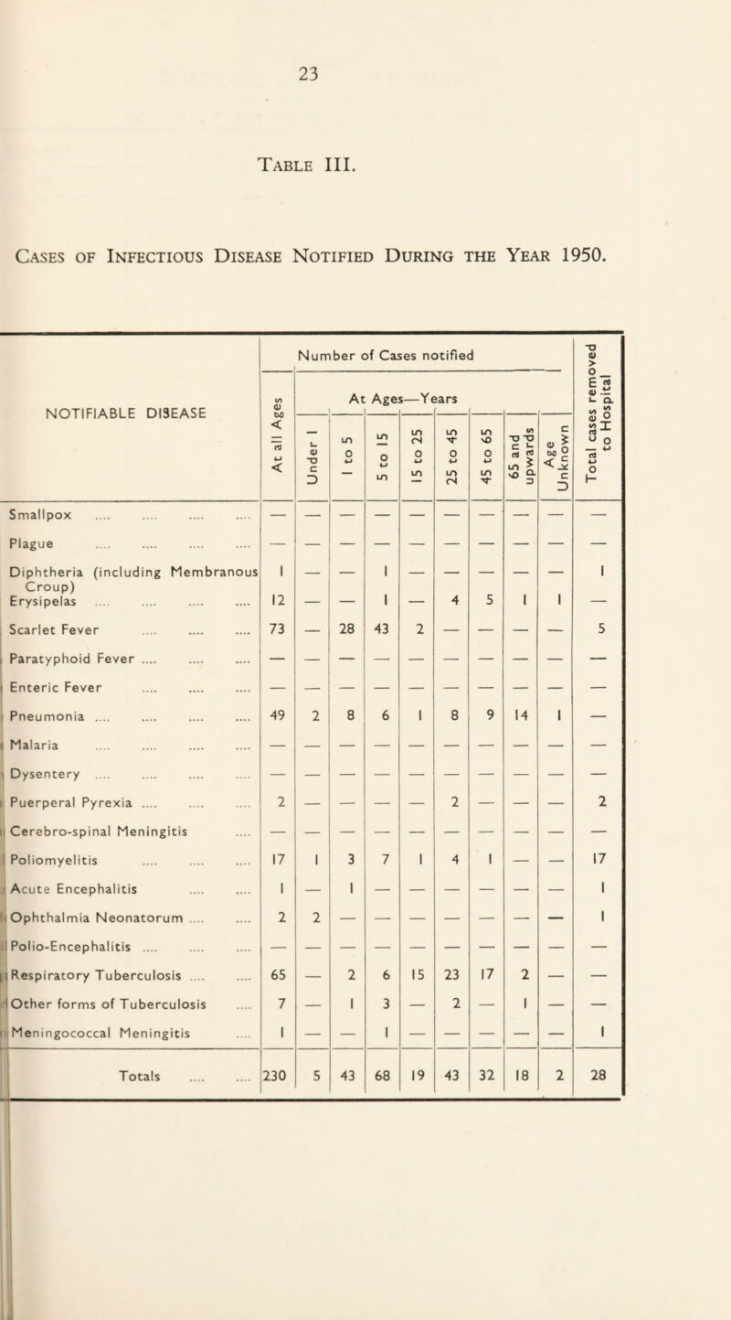 Table III. Cases of Infectious Disease Notified During the Year 1950. Number of Cases notified •o > notifiable disease (O O At Age s—Y« jars L. CL tn < < Under 1 1 to 5 5 to 15 15 to 25 25 to 45 45 to 65 65 and upwards Age Unknown « o o o « W 4-» O H Smallpox Plague . Diphtheria (including Membranous Croup) 1 1 — — — — — 1 Erysipelas 12 — — 1 — 4 5 1 1 — Scarlet Fever 73 — 28 43 2 — — — — 5 Paratyphoid Fever .... Enteric Fever 1 Pneumonia .... 49 2 8 6 1 8 9 14 1 — Malaria 1 Dysentery .... Puerperal Pyrexia .... 2 — — — — 2 — — — 2 1 Cerebro-spinal Meningitis 1 Poliomyelitis 17 1 3 7 1 4 1 — — 17 j Acute Encephalitis 1 — 1 1 It Ophthalmia Neonatorum .... 2 2 1 it Polio-Encephalitis .... 4 Respiratory Tuberculosis .... 65 — 2 6 15 23 17 2 — — HOther forms of Tuberculosis 7 — 1 3 — 2 — 1 — — ilMeningococcal Meningitis 1 — — 1 — — — — — 1 i j Totals -4 230 5 43 68 19 43 32 18 2 28