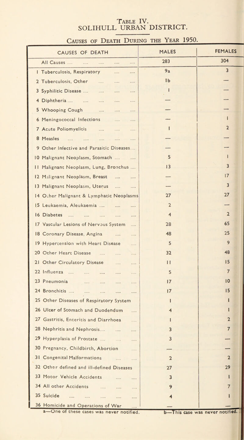 SOLIHULL URBAN DISTRICT. Causes of Death During the Year 1950. CAUSES OF DEATH MALES FEMALES All Causes .... .... . 283 304 1 Tuberculosis, Respiratory 9a 3 2 Tuberculosis, Other lb — 3 Syphilitic Disease .... 1 — 4 Diphtheria. .. — — 5 Whooping Cough — — 6 Meningococcal Infections — 1 7 Acute Poliomyelitis 1 2 8 Measles — — 9 Other Infective and Parasitic Diseases. .. — — 10 Malignant Neoplasm, Stomach .... 5 1 1 1 Malignant Neoplasm, Lung, Bronchus .... 13 3 12 Malignant Neoplasm, Breast — 17 13 Malignant Neoplasm, Uterus — 3 14 0,.her Malignant & Lymphatic Neoplasms 27 27 15 Leukaemia, Aleukaemia .... 2 — 16 Diabetes . . 4 2 17 Vascular Lesions of Nervous System 28 65 18 Coronary Disease, Angina 48 25 19 Hypertension with Heart Disease 5 9 20 Other Heart Disease 32 48 21 Other Circulatory Disease 1 1 15 22 Influenza .... 5 7 23 Pneumonia 17 10 24 Bronchitis .... 17 15 25 Other Diseases of Respiratory System 1 1 26 Ulcer of Stomach and Duodendum 4 1 27 Gastritis, Enteritis and Diarrhoea 1 2 28 Nephritis and Nephrosis. .. 3 7 29 Hyperplasia of Prostate .... 3 — 30 Pregnancy, Childbirth, Abortion — — 31 Congenital Malformations 2 2 32 Other defined and ill-defined Diseases 27 29 33 Motor Vehicle Accidents 3 1 34 All other Accidents 9 7 35 Suicide 4 1 1 36 Homicide and Operations of War ■ — a—One of these cases was never notified. b—This case was never notified.,