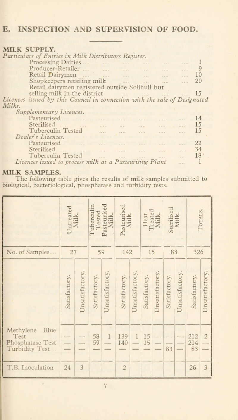 E. INSPECTION AND SUPERVISION OF FOOD MILK SUPPLY. Particulars of Entries in Milk Distributors Register. Processing Dairies .... .... .... i Producer-Retailer .... .... .... ... .... .... 9 Retail Dairymen .... 10 Shopkeepers retailing milk .... .... .... .... 20 Retail dairymen registered outside Solihull but selling milk in the district .... .... .... .... 15 Licences issued by this Council in connection with the sale of Designated Milks. Supplementary Licences. Pasteurised .... .... .... .... .... 14 Sterilised . . .... .... .... .... . 15 Tuberculin Tested .... .... .... .... .... 15 Dealer’s Licences. Pasteurised .... .... .... .... .... 22 Sterilised .... ... .... .... .... .... .... 34 Tuberculin Tested .... .... .... .... 18 Licences issued to process milk at a Pasteurising Plant .... 1 MILK SAMPLES. The following table gives the results of milk samples submitted to biological, bacteriological, phosphatase and turbidity tests. Untreated Milk. Tuberculin Tested Pasteurised Milk. Pasteurised il lr l i Heat Treated Milk. ! Sterilised Milk. Totals. No. of Samples ... 27 59 142 15 83 326 Methylene Blue Test Phosphatase Test Turbidity Test Satisfactory. Unsatisfactory. Satisfactory. Unsatisfactory. Satisfactory. Unsatisfactory. Satisfactory. Unsatisfactory. Satisfactory. Unsatisfactory. Satisfactory. Unsatisfactory. 58 59 1 139 140 1 15 15 — 83 — 212 214 83 2 T.B. Inoculation 24 3 2 26 3