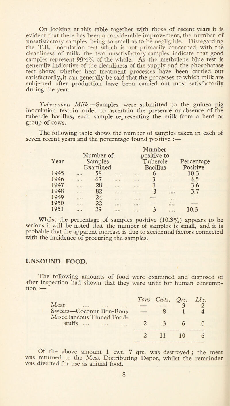 On looking at this table together with those of recent years it is evident that there has been a considerable improvement, the number of unsatisfactory samples being so small as to be negligible. Disregarding the T.B. Inoculation test which is not primarily concerned with the cleanliness of milk, the two unsatisfactory samples indicate that good samples represent 99'4% of the whole. As the methylene blue test is generally indicative of the cleanliness of the supply and the phosphatase test shows whether heat treatment processes have been carried out satisfactorily,it can generally be said that the processes to which milk are subjected after production have been carried out most satisfactorily during the year. Tuberculous Milk.—Samples were submitted to the guinea pig inoculation test in order to ascertain the presence or absence of the tubercle bacillus, each sample representing the milk from a herd or group of cows. The following table shows the number of samples taken in each of seven recent years and the percentage found positive :— Number Number of positive to Year Samples Tubercle Percentage Examined Bacillus Positive 1945 58 6 10.3 1946 67 3 4.5 1947 28 1 3.6 1948 82 3 3.7 1949 24 — — 1950 22 - .... — 1951 29 3 10.3 Whilst the percentage of samples positive (10.3%) appears to be serious it will be noted that the number of samples is small, and it is probable that the apparent increase is due to accidental factors connected with the incidence of procuring the samples. UNSOUND FOOD. The following amounts of food were examined and disposed of after inspection had shown that they were unfit for human consump- tion :— Tons Czvts. Qrs. Lbs. Meat . — — 3 2 Sweets—Coconut Bon-Bons — 8 1 4 Miscellaneous Tinned Food¬ stuffs . 2 3 6 0 2 11 10 6 Of the above amount 1 cwt. 7 qrs. was destroyed ; the meat was returned to the Meat Distributing Depot, whilst the remainder was diverted for use as animal food.