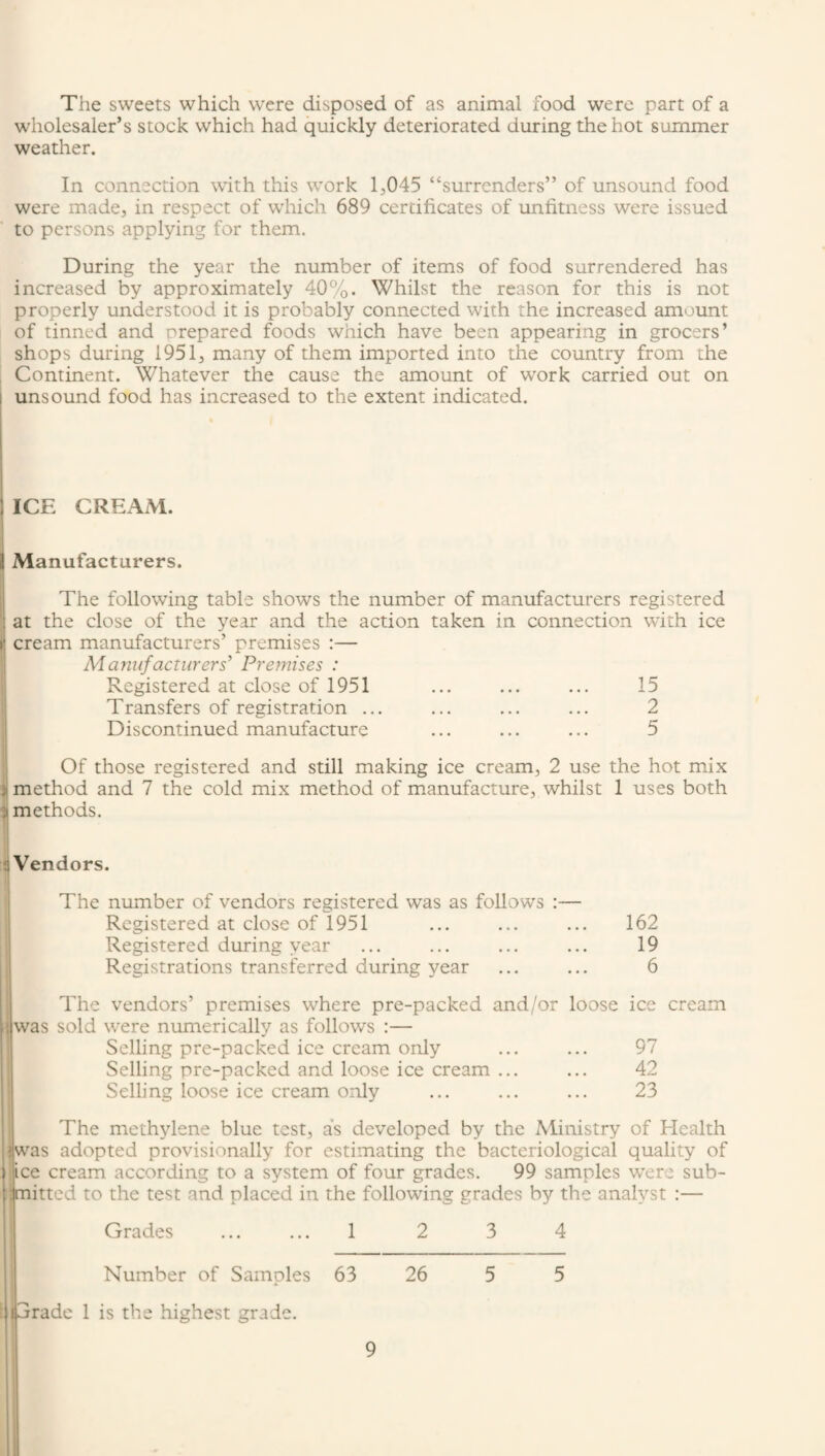 The sweets which were disposed of as animal food were part of a wholesaler’s stock which had quickly deteriorated during the hot summer weather. In connection with this work 1,045 “surrenders” of unsound food were made, in respect of which 689 certificates of unfitness were issued to persons applying for them. During the year the number of items of food surrendered has increased by approximately 40%. Whilst the reason for this is not properly understood it is probably connected with the increased amount of tinned and prepared foods which have been appearing in grocers’ shops during 1951, many of them imported into the country from the Continent. Whatever the cause the amount of work carried out on unsound food has increased to the extent indicated. ICE CREAM. 1 Manufacturers. The following table shows the number of manufacturers registered at the close of the year and the action taken in connection with ice cream manufacturers’ premises :— Manufacturers’ Premises : (Registered at close of 1951 ... ... ... 15 Transfers of registration ... ... ... ... 2 Discontinued manufacture ... ... ... 5 ji Of those registered and still making ice cream, 2 use the hot mix 1 method and 7 the cold mix method of manufacture, whilst 1 uses both | methods. i Vendors. The number of vendors registered was as follows :— Registered at close of 1951 ... ... ... 162 Registered during year ... ... ... ... 19 Registrations transferred during year ... ... 6 The vendors’ premises where pre-packed and/or loose ice cream [was sold were numerically as follows :— Selling pre-packed ice cream only ... ... 97 Selling pre-packed and loose ice cream ... ... 42 Selling loose ice cream only ... ... ... 23 The methylene blue test, as developed by the Ministry of Health was adopted provisionally for estimating the bacteriological quality of ice cream according to a system of four grades. 99 samples were sub- to the test and placed in the following grades by the analyst :— mitted Grades 1 Number of Samples 63 rade 1 is the highest grade. 26 5