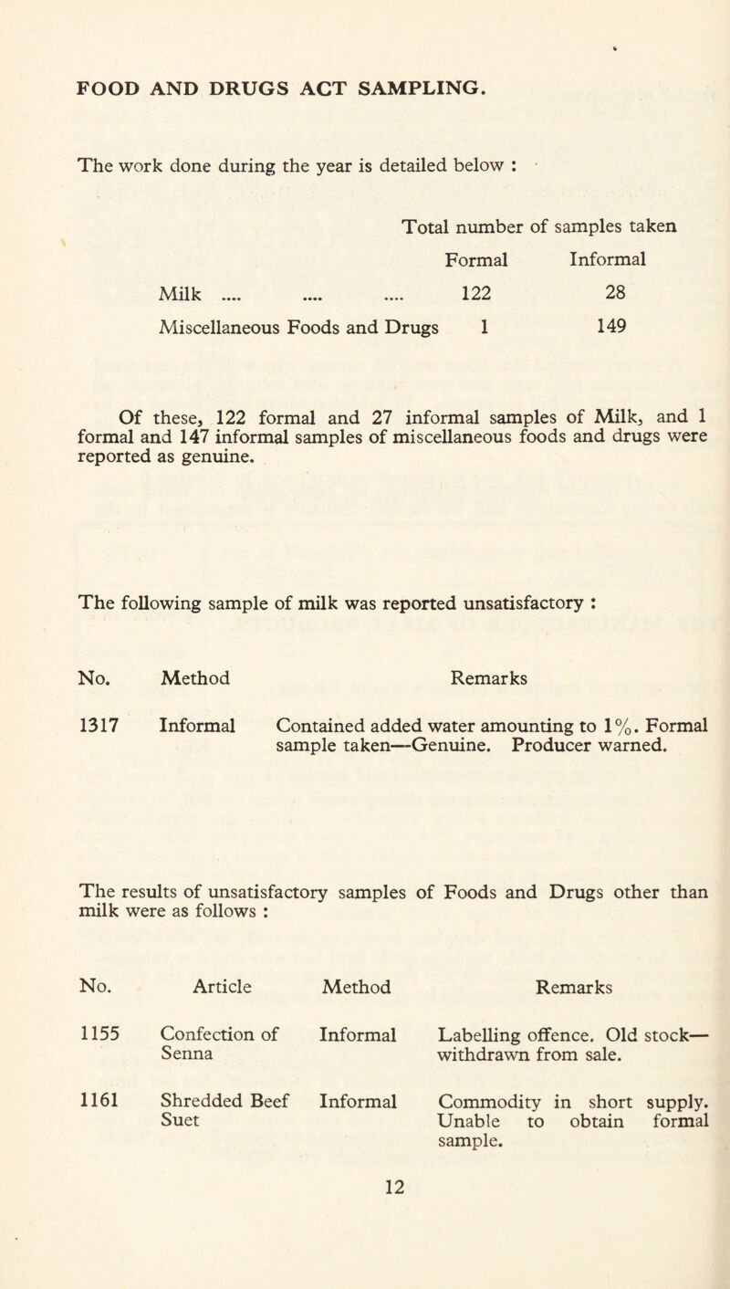FOOD AND DRUGS ACT SAMPLING. The work done during the year is detailed below : Total number of samples taken Formal Informal Milk .... .... .... 122 28 Miscellaneous Foods and Drugs 1 149 Of these, 122 formal and 27 informal samples of Milk, and 1 formal and 147 informal samples of miscellaneous foods and drugs were reported as genuine. The following sample of milk was reported unsatisfactory : No. Method Remarks 1317 Informal Contained added water amounting to 1%. Formal sample taken—-Genuine. Producer warned. The results of unsatisfactory samples of Foods and Drugs other than milk were as follows : No. Article Method Remarks 1155 Confection of Senna Informal Labelling offence. Old stock— withdrawn from sale. 1161 Shredded Beef Suet Informal Commodity in short supply. Unable to obtain formal sample.
