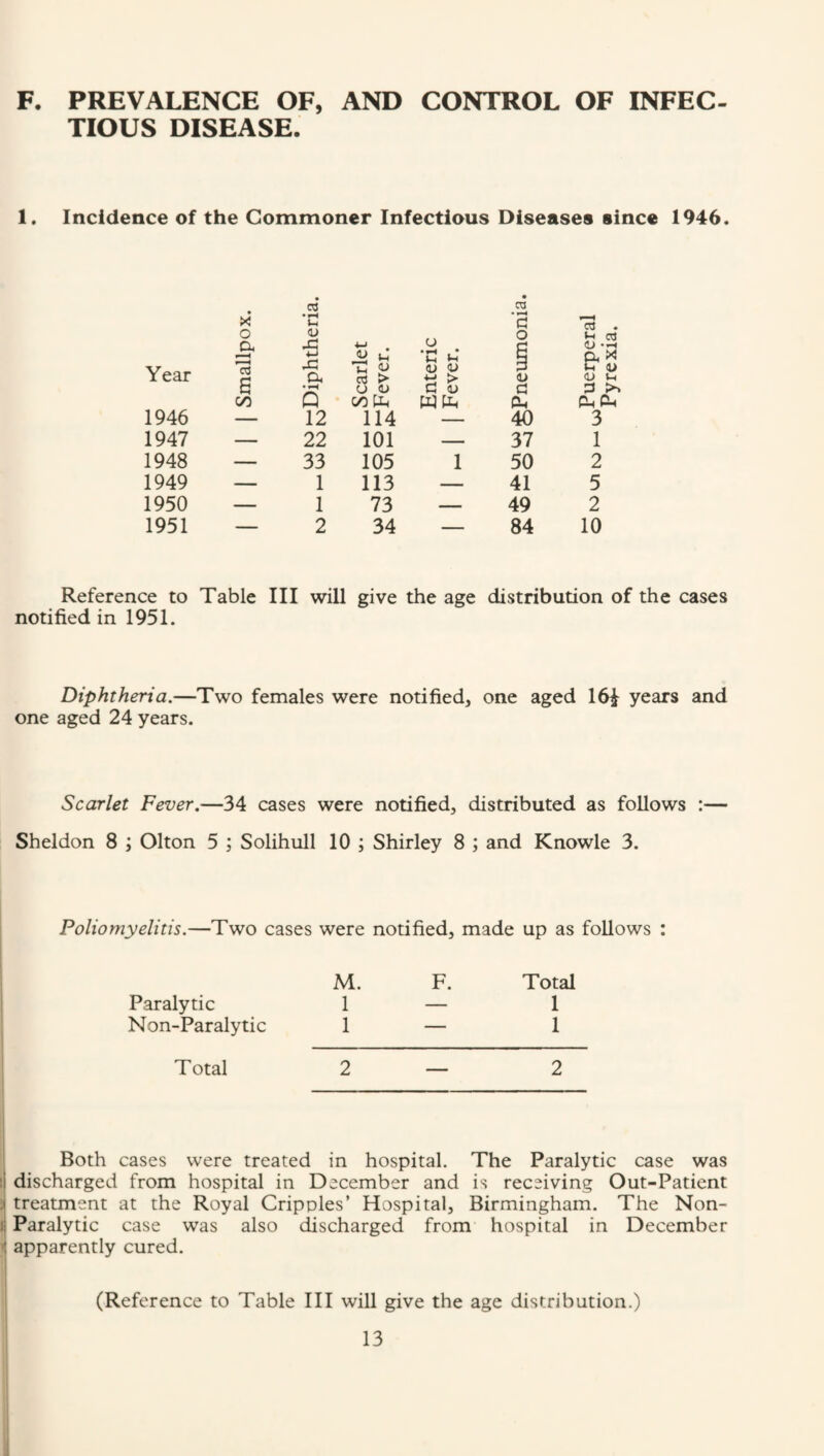F. PREVALENCE OF, AND CONTROL OF INFEC¬ TIOUS DISEASE. 1. Incidence of the Commoner Infectious Diseases since 1946. Year 1946 1947 1948 1949 1950 1951 Reference to notified in 1951. 03 •«-H U 03 • ►—i a *c3 • o <D r~* (J o 03 A t - ■ Ca Ah 43 JS H* 73 v a £ • H a x CT <u qj ^ £ V-m • i-H u <u CJ V C! P >> oo Q 00 P0| WUh Pm Ci-I pH — 12 114 40 3 — 22 101 — 37 1 — 33 105 i 50 2 — 1 113 — 41 5 — 1 73 — 49 2 — 2 34 — 84 10 Table III will give ! the age distribution of Diphtheria.—Two females were notified, one aged 16£ years and one aged 24 years. Scarlet Fever.—34 cases were notified, distributed as follows : Sheldon 8 ; Olton 5 ; Solihull 10 ; Shirley 8 ; and Knowle 3. Poliomyelitis.—Two cases were notified, made up as follows : M. F. Total Paralytic 1 — 1 Non-Paralytic 1 — 1 Total 2 ■ - 2 Both cases were treated in hospital. The Paralytic case was i discharged from hospital in December and is receiving Out-Patient .! treatment at the Royal Cripples’ Hospital, Birmingham. The Non- Paralytic case was also discharged from hospital in December i apparently cured. (Reference to Table III will give the age distribution.)