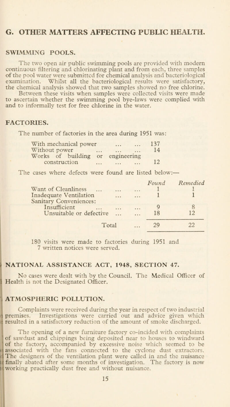 G. OTHER MATTERS AFFECTING PUBLIC HEALTH. SWIMMING POOLS. The two open air public swimming pools are provided with modern continuous filtering and chlorinating plant and from each, three samples of the pool water were submitted for chemical analysis and bacteriological examination. Whilst all the bacteriological results were satisfactory, the chemical analysis showed that two samples showed no free chlorine. Between these visits when samples were collected visits were made to ascertain whether the swimming pool bye-laws were complied with and to informally test for free chlorine in the water. FACTORIES. The number of factories in the area during 1951 was: With mechanical power ... ... 137 Without power ... ... ... 14 Works of building or engineering construction ... ... ... 12 The cases where defects were found are listed below:— Found Remedied Want of Cleanliness 1 1 Inadequate Ventilation Sanitary Conveniences: 1 1 Insufficient 9 8 Unsuitable or defective 18 12 Total 29 22 180 visits were made to factories during 1951 and 7 written notices were served. ft NATIONAL ASSISTANCE ACT, 1948, SECTION 47. No cases were dealt with by the Council. The Medical Officer of \ Health is not the Designated Officer. ATMOSPHERIC POLLUTION. Complaints were received during the year in respect of two industrial •| premises. Investigations were carried out and advice given which « resulted in a satisfactory reduction of the amount of smoke discharged. The opening of a new furniture factory co-incided with complaints ] of sawdust and chippings being deposited near to houses to windward ’ of the factory, accompanied by excessive noise which seemed to be i ■ associated with the fans connected to the cyclone dust extractors. liThe designers of the ventilation plant were called in and the nuisance n: finally abated after some months of investigation. The factory is now i working practically dust free and without nuisance.
