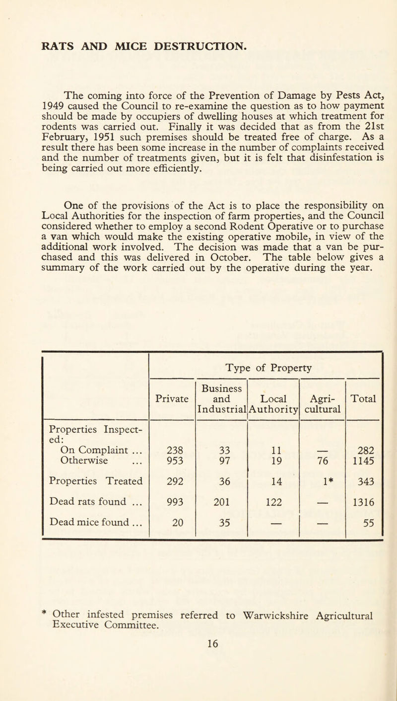 RATS AND MICE DESTRUCTION. The coming into force of the Prevention of Damage by Pests Act, 1949 caused the Council to re-examine the question as to how payment should be made by occupiers of dwelling houses at which treatment for rodents was carried out. Finally it was decided that as from the 21st February, 1951 such premises should be treated free of charge. As a result there has been some increase in the number of complaints received and the number of treatments given, but it is felt that disinfestation is being carried out more efficiently. One of the provisions of the Act is to place the responsibility on Local Authorities for the inspection of farm properties, and the Council considered whether to employ a second Rodent Operative or to purchase a van which would make the existing operative mobile, in view of the additional work involved. The decision was made that a van be pur¬ chased and this was delivered in October. The table below gives a summary of the work carried out by the operative during the year. Type of Property Private Business and Industrial Local Authority Agri¬ cultural Total Properties Inspect¬ ed: On Complaint ... 238 33 11 282 Otherwise 953 97 19 76 1145 Properties Treated 292 36 14 1* 343 Dead rats found ... 993 201 122 — 1316 Dead mice found ... 20 35 — — 55 * Other infested premises referred to Warwickshire Agricultural Executive Committee.
