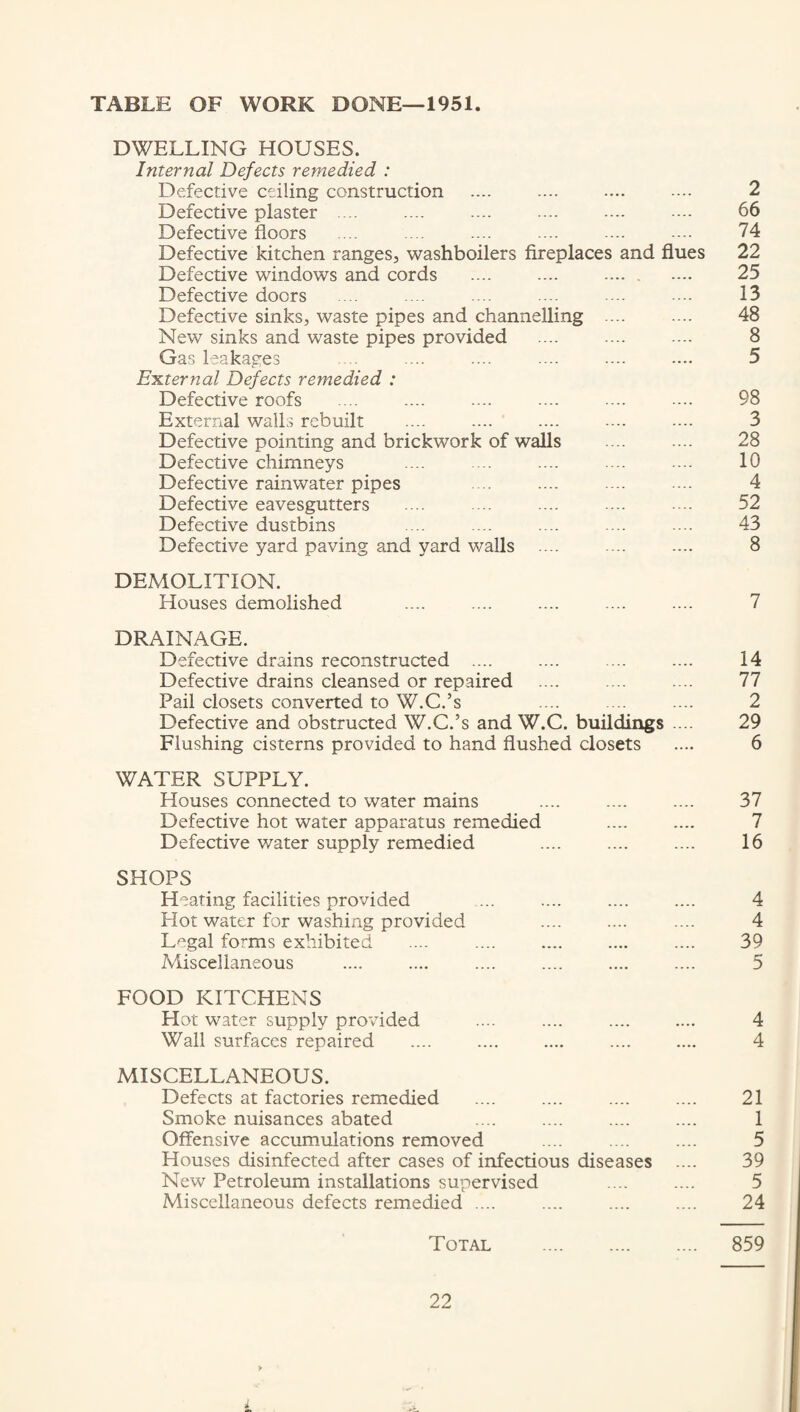 TABLE OF WORK DONE—1951. DWELLING HOUSES. Internal Defects remedied : Defective ceiling construction .... .... .... .... 2 Defective plaster .... .... .... .... .... .... 66 Defective floors ... .... .... .... ... .... 74 Defective kitchen ranges, washboilers fireplaces and flues 22 Defective windows and cords .... .... .... . .... 25 Defective doors ... .... ... .... .... .... 13 Defective sinks, waste pipes and channelling .... .... 48 New sinks and waste pipes provided .... .... .... 8 Gas leakages .... .... .... .... .... .... 5 External Defects remedied : Defective roofs .... .... .... .... .... .... 98 External walls rebuilt .... .... .... .... .... 3 Defective pointing and brickwork of walls .... .... 28 Defective chimneys .... .... .... .... ... 10 Defective rainwater pipes .... .... .... ... 4 Defective eavesgutters .... .... .... .... .... 52 Defective dustbins .... .... .... .... .... 43 Defective yard paving and yard walls .... ... .... 8 DEMOLITION. Houses demolished .... .... .... .... .... 7 DRAINAGE. Defective drains reconstructed .... .... .... .... 14 Defective drains cleansed or repaired .... .... .... 77 Pail closets converted to W.C.’s .... .... .... 2 Defective and obstructed W.C.’s and W.C. buildings .... 29 Flushing cisterns provided to hand flushed closets .... 6 WATER SUPPLY. Houses connected to water mains .... .... .... 37 Defective hot water apparatus remedied .... .... 7 Defective water supply remedied .... .... .... 16 SHOPS Heating facilities provided ... .... .... .... 4 Hot water for washing provided .... .... .... 4 Legal forms exhibited .... .... .... .... .... 39 Miscellaneous .... .... .... .... .... .... 5 FOOD KITCHENS Hot water supply provided .... .... .... .... 4 Wall surfaces repaired .... .... .... .... .... 4 MISCELLANEOUS. Defects at factories remedied .... .... .... .... 21 Smoke nuisances abated .... .... .... .... 1 Offensive accumulations removed .... .... .... 5 Houses disinfected after cases of infectious diseases .... 39 New Petroleum installations supervised .... .... 5 Miscellaneous defects remedied .... .... .... .... 24 Total . 859