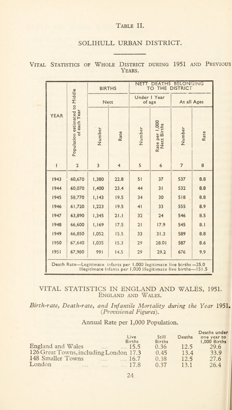 SOLIHULL URBAN DISTRICT. Vital Statistics of Whole District during 1951 and Previous Years. YEAR 1 Population estimated to Middle 10 of each Year BIRTHS NETT DEATHS BELONGING TO THE DISTRICT Ne tt Under of 2 1 Year ige At all Ages w Number Rate L. <D _o £ D Z 5 Rate per 1,000 ** Nett Births ^ Number CO 1943 60,670 1,380 22.8 51 37 537 8.8 1944 60,070 1,400 23.4 44 31 532 8.8 1945 58,770 1,143 19.5 34 30 518 8.8 1946 61,720 1,223 19.5 41 33 555 8.9 1947 63,890 1,345 21.1 32 24 546 8.5 1948 66,600 1,169 17.5 21 17.9 545 8.1 1949 66,850 1,052 15.5 33 31.3 589 8.8 1950 67,640 1,035 15.3 29 28.01 587 8.6 1951 67,980 991 14.5 29 29.2 676 9.9 Death Rate—Legitimate infants per 1,000 legitimate 1 ve births —25.0 Illegitimate infants per 1,000 illegitimate live births- -151.5 VITAL STATISTICS IN ENGLAND AND WALES, 1951. England and Wales. Birth-rate, Death-rate, and Infantile Mortality during the Year 1951. (.Provisional Figures). Annual Rate per 1,000 Population. Deaths under Live Still Deaths one year to Births Births 1,000 Births England and Wales .15.5 0.36 12.5 29.6 126 Great Towns, including London 17.3 0.45 13.4 33.9 148 Smaller Towns .16.7 0.38 12.5 27.6 London .17.8 0.37 13.1 26.4