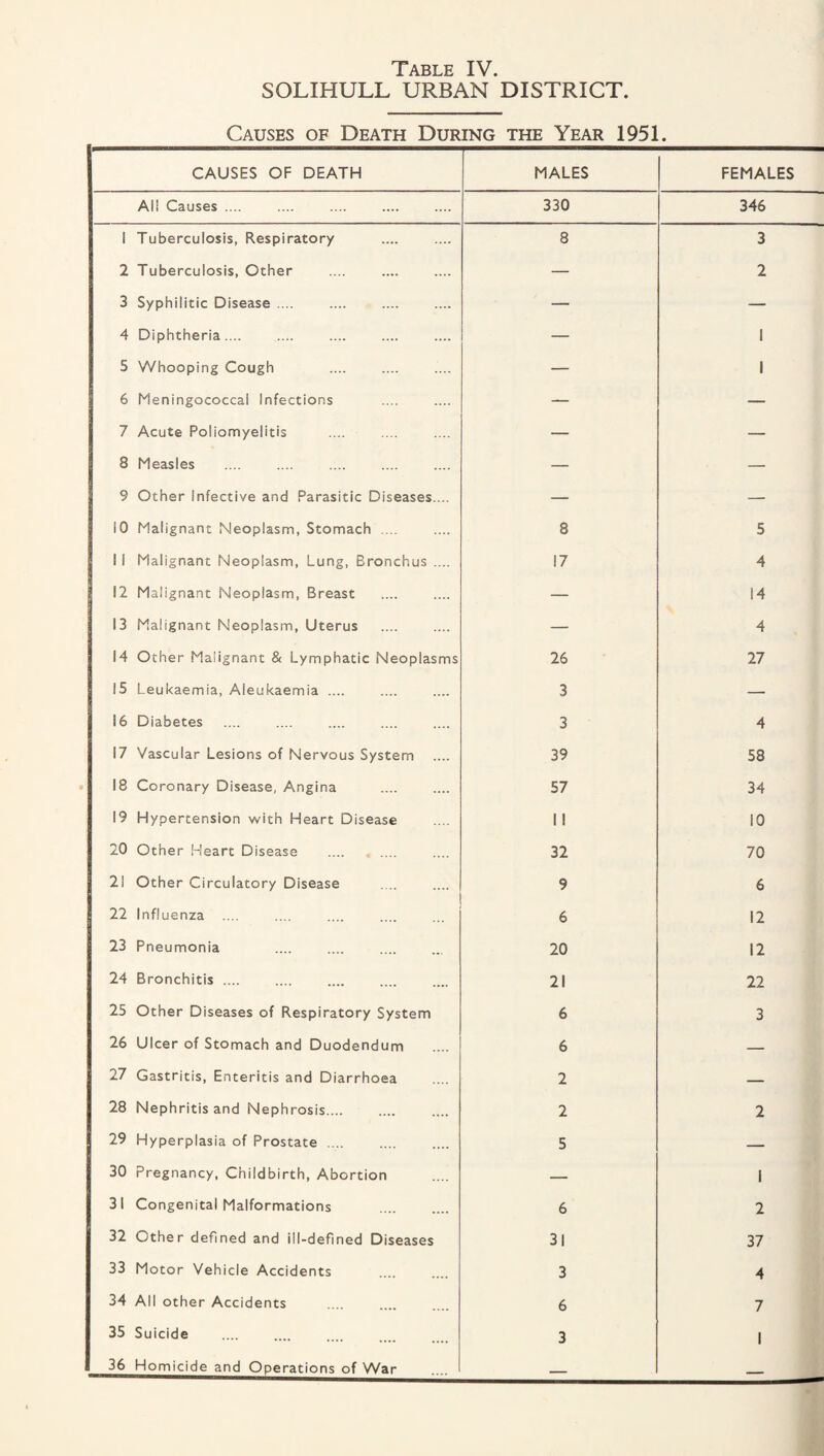SOLIHULL URBAN DISTRICT Causes of Death During the Year 1951. CAUSES OF DEATH MALES FEMALES All Causes. 330 346 1 Tuberculosis, Respiratory . 8 3 2 Tuberculosis, Other — 2 3 Syphilitic Disease .... — — 4 Diphtheria .... — 1 5 Whooping Cough — 1 6 Meningococcal Infections — — 7 Acute Poliomyelitis — — 8 Measles . — — 9 Other Infective and Parasitic Diseases.... — — 10 Malignant Neoplasm, Stomach ... 8 5 1 1 Malignant Neoplasm, Lung, Bronchus .... 17 4 12 Malignant Neoplasm, Breast — 14 13 Malignant Neoplasm, Uterus — 4 14 Other Malignant & Lymphatic Neoplasms 26 27 15 Leukaemia, Aleukaemia .... 3 — 16 Diabetes 3 4 17 Vascular Lesions of Nervous System 39 58 18 Coronary Disease, Angina 57 34 19 Hypertension with Heart Disease 1 1 10 20 Other Heart Disease 32 70 21 Other Circulatory Disease 9 6 22 Influenza .... 6 12 23 Pneumonia 20 12 24 Bronchitis .... 21 22 25 Other Diseases of Respiratory System 6 3 26 Ulcer of Stomach and Duodendum 6 — 27 Gastritis, Enteritis and Diarrhoea 2 — 28 Nephritis and Nephrosis. 2 2 29 Hyperplasia of Prostate. 5 — 30 Pregnancy, Childbirth, Abortion — 1 31 Congenital Malformations 6 2 32 Other defined and ill-defined Diseases 31 37 33 Motor Vehicle Accidents 3 4 34 All other Accidents 6 7 35 Suicide 3 1 36 Homicide and Operations of War — _