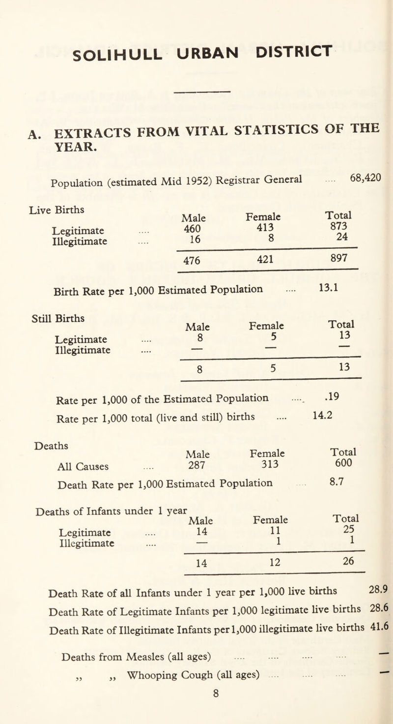 A. EXTRACTS FROM VITAL STATISTICS OF THE YEAR. Population (estimated Mid 1952) Registrar General 68,420 Live Births Legitimate Illegitimate Male 460 16 476 Female 413 8 421 Birth Rate per 1,000 Estimated Population Total 873 24 897 13.1 Still Births Legitimate Illegitimate Male Female Total 8 5 13 8 5 13 Rate per 1,000 of the Estimated Population Rate per 1,000 total (live and still) births Deaths All Causes Death Rate per Male Female 287 313 1,000 Estimated Population Total 600 8.7 Deaths of Infants under 1 year Male Female Legitimate .... 14 11 Illegitimate .... — 1 14 12 Total 25 1 26 Death Rate of all Infants under 1 year per 1,000 live births 28.9 Death Rate of Legitimate Infants per 1,000 legitimate live births 28.6 Death Rate of Illegitimate Infants per 1,000 illegitimate live births 41.6 Deaths from Measles (all ages) „ „ Whooping Cough (all ages)