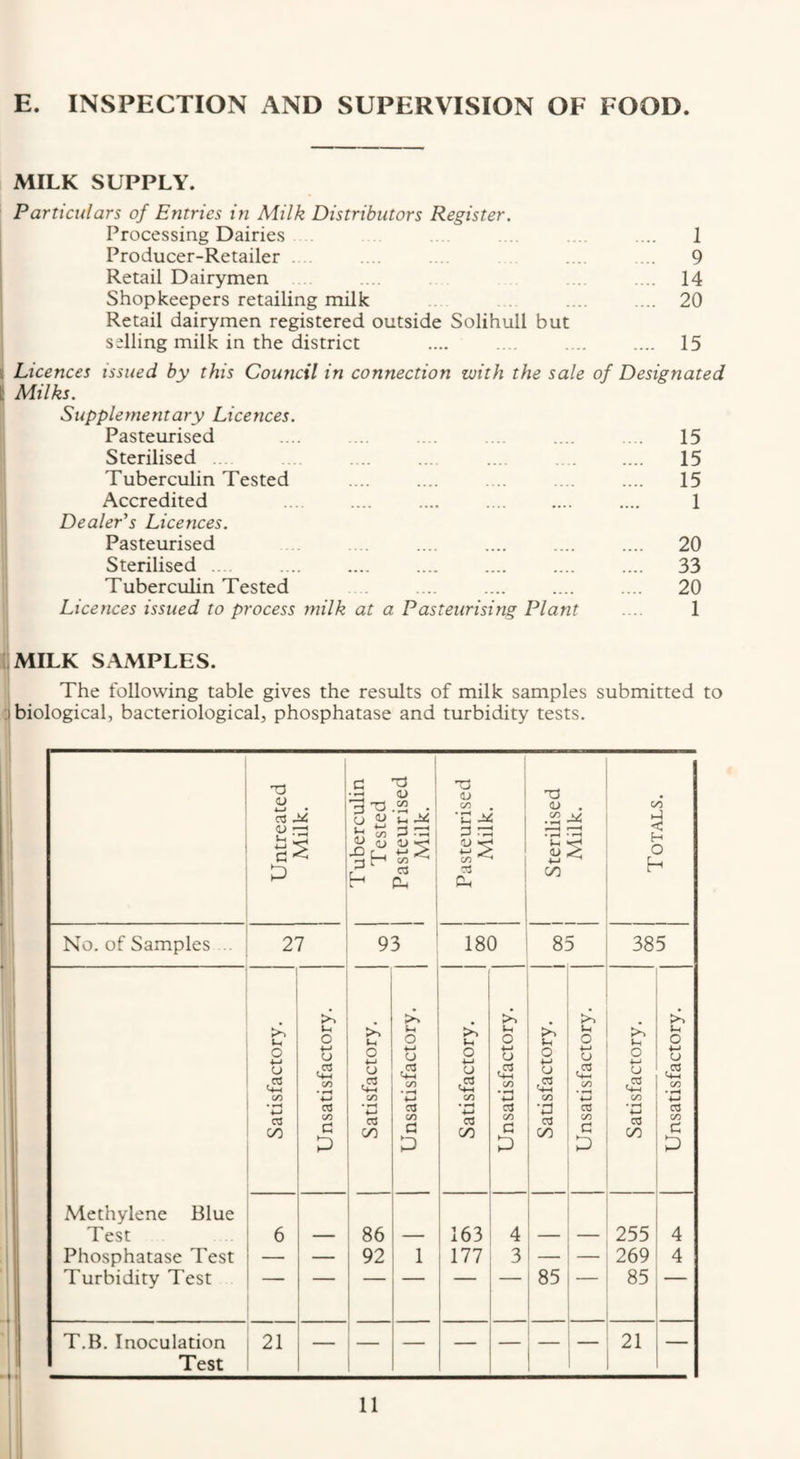E. INSPECTION AND SUPERVISION OF FOOD MILK SUPPLY. Particulars of Entries in Milk Distributors Register. Processing Dairies . .... .... 1 Producer-Retailer . . .... .... .... 9 Retail Dairymen . .... .... .... 14 Shopkeepers retailing milk ... .... .... 20 Retail dairymen registered outside Solihull but selling milk in the district .... .... .... .... 15 ! Licences issued by this Council in connection with the sale of Designated t Milks. Supplementary Licences. Pasteurised .... .... .... .... .... .... 15 Sterilised .... .... .... .... . 15 Tuberculin Tested .... .... .... .... .... 15 Accredited .... .... . .... 1 Dealer's Licences. Pasteurised . .... .... .... .... .... 20 Sterilised .... .... .... .... .... .... 33 Tuberculin Tested . .... .... .... .... 20 Licences issued to process milk at a Pasteurising Plant .... 1 MILK SAMPLES. The following table gives the results of milk samples submitted to ,1 biological, bacteriological, phosphatase and turbidity tests. Untreated Milk. No. of Samples .. 1 27 i Satisfactory. Unsatisfactory. | Methylene Blue Test Phosphatase Test Turbidity Test 6 ! 1 T.B. Inoculation Test 21 1 — ! 1 3 u S-i T3 (U *-> CO <U f-H TJ <U c/3 • ;-c :=! D V. C3 CL. U CO T d (U CO CCS CL. 93 180 T3 <u . • i-H • ^ •M ^ C/D 85 o u CO 86 92 >> O CJ .03 c/) • ^ w 03 cn d P >. o 4-1 CJ <4-1 CO • ^ 4-1 03 c/3 >4 (h o 4-1 o '4-1 CO • ^ w 03 CO p !>. S-I o 4-> u CO ‘0 03 C/3 163 177 i I 4 _ 3 ! — 85 U O o (y) cd c/3 c p CO -I O h 385 S-. O 4—t CJ ,03 00 • ^ 03 C/D 255 269 85 21 o 4-J CJ ,03 C/3 ♦ C/3 c p 4 4
