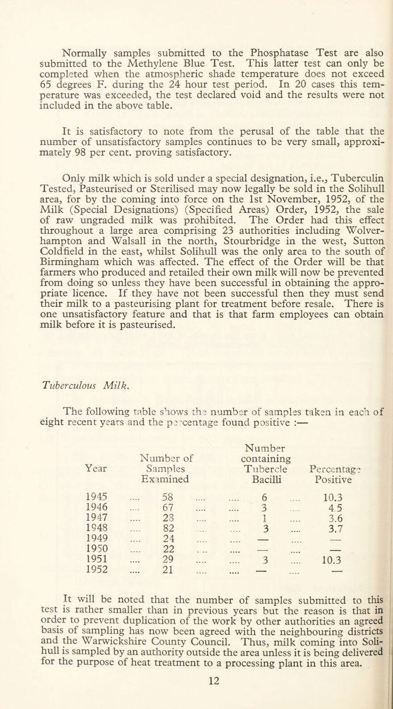 Normally samples submitted to the Phosphatase Test are also submitted to the Methylene Blue Test. This latter test can only be completed when the atmospheric shade temperature does not exceed 65 degrees F. during the 24 hour test period. In 20 cases this tem¬ perature was exceeded, the test declared void and the results were not included in the above table. It is satisfactory to note from the perusal of the table that the number of unsatisfactory samples continues to be very small, approxi¬ mately 98 per cent, proving satisfactory. Only milk which is sold under a special designation, i.e., TubercuHn Tested, Pasteurised or Sterilised may now legally be sold in the Solihull area, for by the coming into force on the 1st November, 1952, of the Milk (Special Designations) (Specified Areas) Order, 1952, the sale of raw ungraded milk was prohibited. The Order had this effect throughout a large area comprising 23 authorities including Wolver¬ hampton and Walsall in the north, Stourbridge in the west, Sutton Coldfield in the east, whilst Solihull was the only area to the south of Birmingham which was affected. The effect of the Order will be that farmers who produced and retailed their own milk will now be prevented from doing so unless they have been successful in obtaining the appro¬ priate licence. If they have not been successful then they must send their milk to a pasteurising plant for treatment before resale. There is one unsatisfactory feature and that is that farm employees can obtain milk before it is pasteurised. Tuberculous Milk. The following table shows the number of samples taken in each of eight recent years and the per'centage found positive :— Year Number of Samples Number containing Tubercle Percentage Examined Bacilli Positive 1945 58 6 10.3 1946 67 . 3 4 5 1947 23 . 1 3.6 1948 82 . 3 3.7 1949 24 _ _ 1950 22 _ _ 1951 29 ... 3 10.3 1952 21 — — It will be noted that the number of samples submitted to test is rather smaller than in previous years but the reason is that in order to prevent duplication of the work by other authorities an agreed basis of sampling has now been agreed with the neighbouring districts and the Warwickshire County Council. Thus, milk coming into Soli¬ hull is sampled by an authority outside the area unless it is being delivered for the purpose of heat treatment to a processing plant in this area.