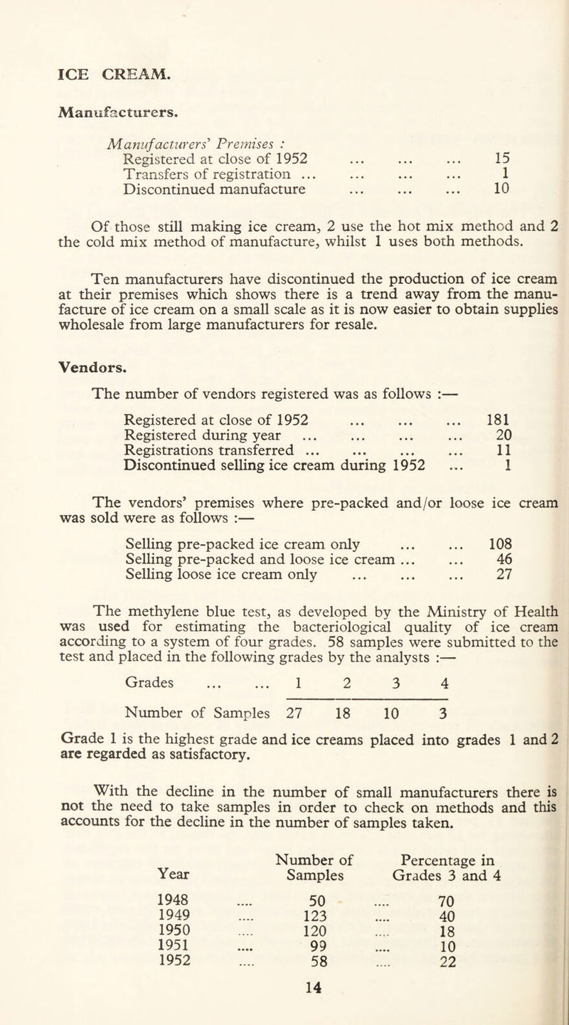 ICE CREAM. Manufacturers. Manufacturers^ Premises : Registered at close of 1952 Transfers of registration ... Discontinued manufacture 15 1 10 Of those still making ice cream, 2 use the hot mix method and 2 the cold mix method of manufacture, whilst 1 uses both methods. Ten manufacturers have discontinued the production of ice cream at their premises which shows there is a trend away from the manu¬ facture of ice cream on a small scale as it is now easier to obtain supplies wholesale from large manufacturers for resale. Vendors. The number of vendors registered was as follows :— Registered at close of 1952 Registered during year Registrations transferred ... Discontinued selling ice cream during 1952 181 20 11 1 The vendors’ premises where pre-packed and/or loose ice cream was sold were as follows :— Selling pre-packed ice cream only ... ... 108 SelUng pre-packed and loose ice cream ... ... 46 Selling loose ice cream only ... ... ... 27 The methylene blue test, as developed by the Ministry of Health was used for estimating the bacteriological quality of ice cream according to a system of four grades. 58 samples were submitted to the test and placed in the following grades by the analysts :— Grades . 1 2 3 4 Number of Samples 27 18 10 3 Grade 1 is the highest grade and ice creams placed into grades 1 and 2 are regarded as satisfactory. With the decline in the number of small manufacturers there is not the need to take samples in order to check on methods and this accounts for the decline in the number of samples taken. Year Number of Percentage in Samples Grades 3 and 4 1948 50 70 1949 123 40 1950 120 18 1951 99 10 1952 58 22