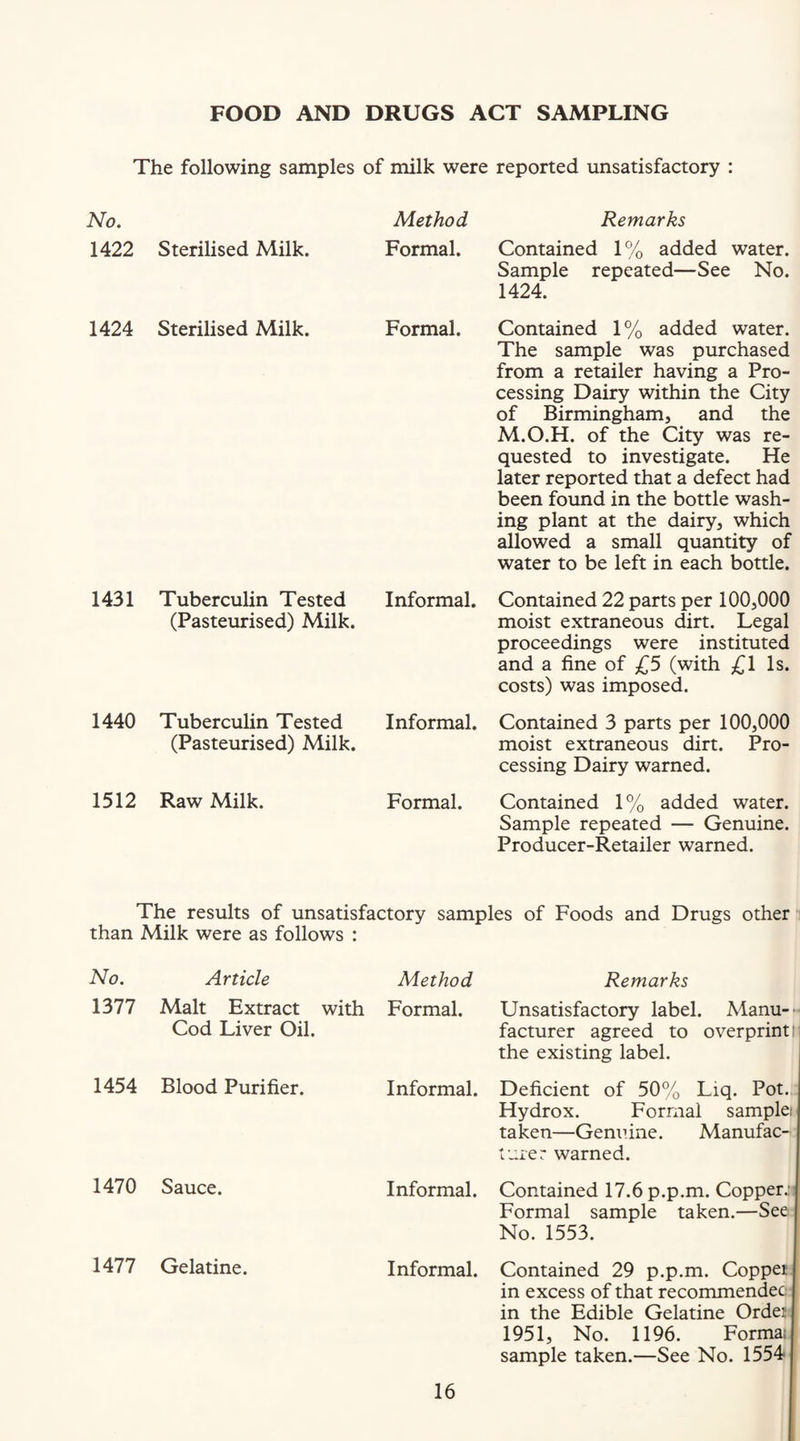 FOOD AND DRUGS ACT SAMPLING The following samples of milk were reported unsatisfactory : No. 1422 Sterilised Milk. Method Formal. Remarks Contained 1% added water. Sample repeated—See No. 1424. 1424 Sterilised Milk. Formal. Contained 1% added water. The sample was purchased from a retailer having a Pro¬ cessing Dairy within the City of Birmingham, and the M.O.H. of the City was re¬ quested to investigate. He later reported that a defect had been found in the bottle wash¬ ing plant at the dairy, which allowed a small quantity of water to be left in each bottle. 1431 Tuberculin Tested (Pasteurised) Milk. Informal. Contained 22 parts per 100,000 moist extraneous dirt. Legal proceedings were instituted and a fine of £5 (with £1 Is. costs) was imposed. 1440 Tuberculin Tested (Pasteurised) Milk. Informal. Contained 3 parts per 100,000 moist extraneous dirt. Pro¬ cessing Dairy warned. 1512 Raw Milk. Formal. Contained 1% added water. Sample repeated — Genuine. Producer-Retailer warned. The results of unsatisfactory samples of Foods and Drugs other than Milk were as follows : No. Article Method Remarks 1377 Malt Extract with Cod Liver Oil. Formal. Unsatisfactory label. Manu-- facturer agreed to overprint i the existing label. 1454 Blood Purifier. Informal. Deficient of 50% Liq. Pot. Hydrox. Formal samples taken—Genuine. Manufac¬ turer warned. 1470 Sauce. Informal. Contained 17.6 p.p.m. Copper.: Formal sample taken.—See No. 1553. 1477 Gelatine. Informal. Contained 29 p.p.m. Coppei in excess of that recommendec in the Edible Gelatine Ordei 1951, No. 1196. Forma; sample taken.—See No. 1554