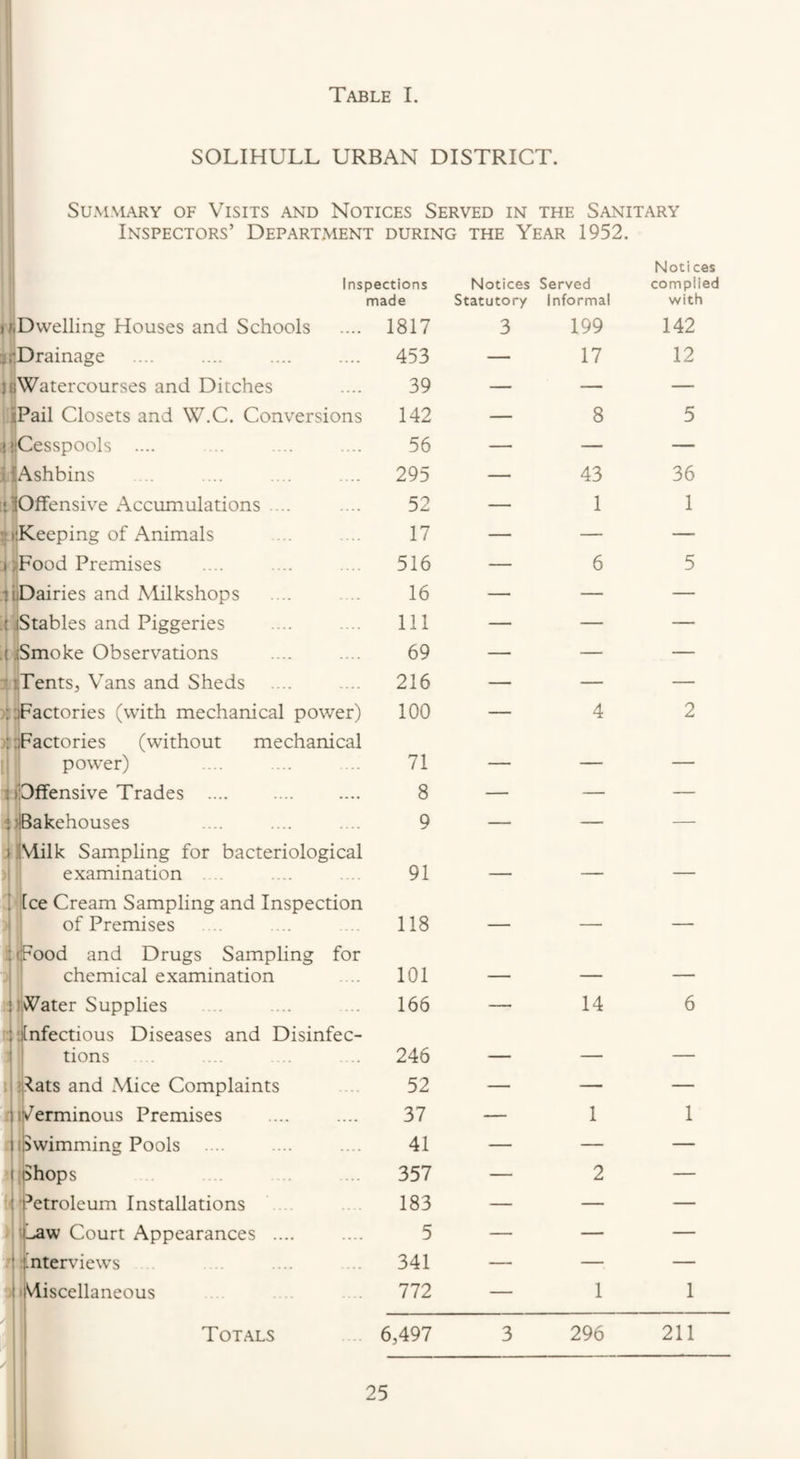 SOLIHULL URBAN DISTRICT. Summary of Visits and Notices Served in the Sanitary Inspectors’ Department during the Year 1952. Notices Inspections Notices Served complied made Statutory Informal with If Dwelling Houses and Schools .... 1817 3 199 142 it Drainage .... 453 — 17 12 n Watercourses and Ditches 39 — — — JPail Closets and W.C. Conversions njCesspools .... IAshbins Offensive Accumulations ^ilKeeping of Animals Food Premises tilDairies and Milkshops { .jStables and Piggeries ,t ijSmoke Observations ^tPentSj V’ans and Sheds factories (with mechanical power) .::|Factories (without mechanical i I power) I ulDffensive Trades .... isBakehouses ilMilk Sampling for bacteriological : i examination I dee Cream Sampling and Inspection of Premises (Food and Drugs Sampling for chemical examination iVater Supplies (infectious Diseases and Disinfec- ' tions .^ats and Mice Complaints fliVerminous Premises r liwimming Pools .... Il^hops . ^ i’etroleum Installations L,aw Court Appearances .. nterviews 3^^^1iscellaneous Totals 142 — 56 — 295 — 52 — 17 — 516 — 16 — 111 — 69 — 216 — 100 — 71 — 8 — 9 — 91 — 118 — 101 — 166 — 246 — 52 — 37 — 41 — 357 — 183 — 5 — 341 — 772 — 8 43 1 14 36 1 6,497 296 211