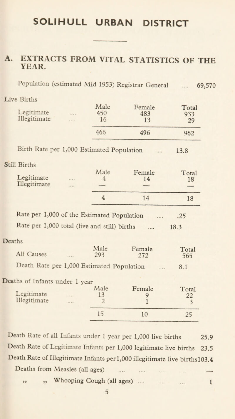 A. EXTRACTS FROM VITAL STATISTICS OF THE YEAR. Population (estimated Mid 1953) Registrar General .... 69,570 Live Births Legitimate Illegitimate Male 450 16 Female 483 13 Total 933 29 466 496 962 Birth Rate per 1,000 Estimated Population 13.8 Still Births Male Female Total Legitimate 4 14 18 Illegitimate — 4 14 18 Rate per 1,000 of the Estimated Population .25 Rate per 1,000 total (live and still) births 18.3 Deaths Male Female Total All Causes 293 272 565 Death Rate per 1,000 Estimated Population 8.1 Deaths of Infants under 1 year Male Female Total Legitimate 13 9 22 Illegitimate 2 1 3 15 10 25 Death Rate of all Infants under 1 year per 1,000 live births 25.9 Death Rate of Legitimate Infants per 1,000 legitimate live births 23.5 Death Rate of Illegitimate Infants per 1,000 illegitimate live births 103.4 Deaths from Measles (all ages) . . „ „ Whooping Cough (all ages) . 1