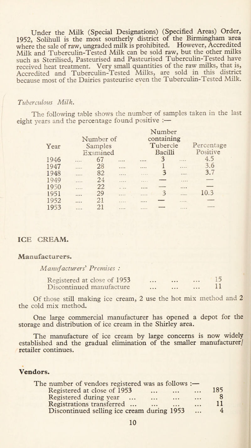 Under the Milk (Special Designations) (Specified Areas) Order, 1952, Solihull is the most southerly district of the Birmingham area where the sale of raw, ungraded milk is prohibited. However, Accredited Milk and Tuberculin-Tested Milk can be sold raw, but the other milks such as Sterilised, Pasteurised and Pasteurised Tuberculin-Tested have received heat treatment. Very small quantities of the raw milks, that is. Accredited and Tuberculin-Tested Milks, are sold in this district because most of the Dairies pasteurise even the Tuberculin-Tested Milk. Tuberculous Milk. The following table shows the number of samples taken in the last eight years and the percentage found positive :— Number Number of containing Year Samples Tubercle Percentage Examined Bacilli Positive 1946 67 3 4.5 1947 28 1 3.6 1948 82 3 3.7 1949 24 — — 1950 22 — — 1951 29 3 10.3 1952 21 — — 1953 21 ICE CREAM. Manufacturers. Manufacturers' Premises : Registered at close of 1953 ... ... ... 15 Discontinued manufacture ... ... ... 11 Of those still making ice cream, 2 use the hot mix method and 2 the cold mix method. One large commercial manufacturer has opened a depot for the storage and distribution of ice cream in the Shirley area. The manufacture of ice cream by large concerns is now widely established and the gradual elimination of the smaller manufacturer/ retailer continues. Vendors. The number of vendors registered was as follows :— Registered at close of 1953 Registered during year Registrations transferred ... Discontinued selling ice cream during 1953 185 8 11 4