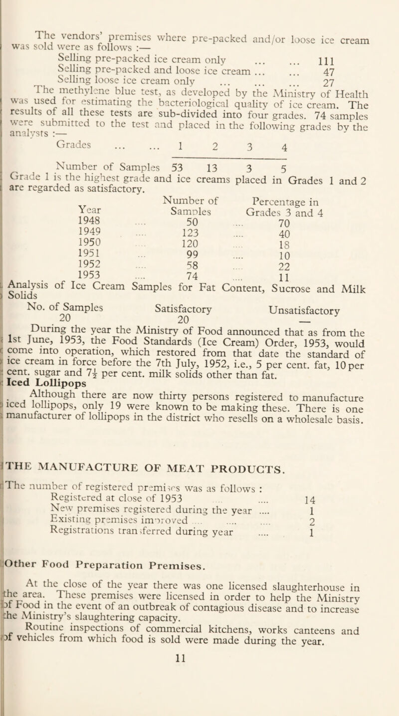 The vendors’ premises where pre-packed and/or loose ice cream was sold were as follows :— Selling pre-packed ice cream only ... ... m Selling pre-packed and loose ice cream ... ... 47 Selling loose ice cream only ... ... ... 27 The methylene blue test, as developed by the Alinistry of Health was used for estimating the bacteriological quality of ice cream. The results of all these tests are sub-divided into four grades. 74 samples A_re submitted to the test and placed in the following grades bv the analysts :— Grades . 1 2 3 4 Number of Samples 53 13 3 5 1 Grade 1 is the highest grade and ice creams placed in Grades 1 and 2 t are regarded as satisfactory. Year Number of Samples 1948 50 1949 123 1950 120 1951 99 1952 58 1953 74 I Analysis of Ice Cream Samples for Fat j Solids Percentage in Grades 3 and 4 Content, 70 40 18 10 22 11 Sucrose and Milk :| No. of Samples Satisfactory Unsatisfactory .20 . . 20 _ Inuring the year the Ministry of Food announced that as from tlie j 1st June, 1953, the Food Standards (Ice Cream) Order, 1953, would B come into operation, which restored from that date the standard of > ice cream in force before the 7th July, 1952, i.e., 5 per cent, fat, 10 per cent, sugar and 1\ per cent, milk solids other than fat. i: Iced Lollipops ^. Although there are now thirty persons registered to manufacture jiced lollipops, only 19 were known to be making these. There is one £ manufacturer of loUipops in the district who resells on a wholesale basis. ITHE MANUFACTURE OF MEAT PRODUCTS. f.The number of registered premiers was as follows : Registered at close of 1953 .... 14 New premises registered during the year .... 1 Existing premises improved .. .... .... 2 Registrations transferred during year .... 1 ■lOther Food Preparation Premises. At the close of the year there was one licensed slaughterhouse in jthe area. These premises were licensed in order to help the Ministry ipf Food m the event of an outbreak of contagious disease and to increase che Ministry’s slaughtering capacity. Routine inspections of commercial kitchens, works canteens and loi vehicles from which food is sold were made during the year.