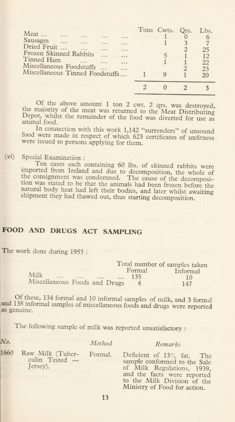 Meat. Sausages Dried Fruit ... Frozen Skinned Rabbits . Tinned Ham . Miscellaneous Foodstuffs ... Miscellaneous Tinned Foodstuffs.*..” Tons Cwts. Qrs. Lbs. 1 0 6 1 3 7 2 25 5 1 12 1 1 22 2 23 1 9 1 20 2 0 2 3 Of the above amount 1 ton 2 cwt. 2 qrs. was destroyed, me majority of the meat was returned to the Meat Distributino- Depot, whilst the remainder of the food was diverted for use as animal food. In connection with this work 1,142 “surrenders” of unsound food were made m respect of which 623 certificates of unfitness were issued to persons applying for them. (vi) Special Examination : Ten cases each containing 60 lbs. of skinned rabbits were imported from Ireland and due to decomposition, the whole of the consignment was condemned. The cause of the decomposi¬ tion was stated to be that the animals had been frozen before the natural body heat had left their bodies, and later whilst awaiting shipment they had thawed out, thus starting decomposition. FOOD AND DRUGS ACT SAMPLING The work done during 1953 : Total number of samples taken Formal Informal ^Tlk . 135 10 xMiscellaneous Foods and Drugs 4 147 , formal and 10 informal samples of milk, and 3 formal ,ana 13o informal samples of miscellaneous foods and drugs were reported as genuine. ! ^No. The following sample of milk was reported unsatisfactory : Method Remarks 1660 Raw Milk (Tuber- Formal, culin Tested — Jersey). Deficient of 13% fat. The sample conformed to the Sale of Milk Regulations, 1939, and the facts were reported to the Milk Division of the Ministry of Food for action.