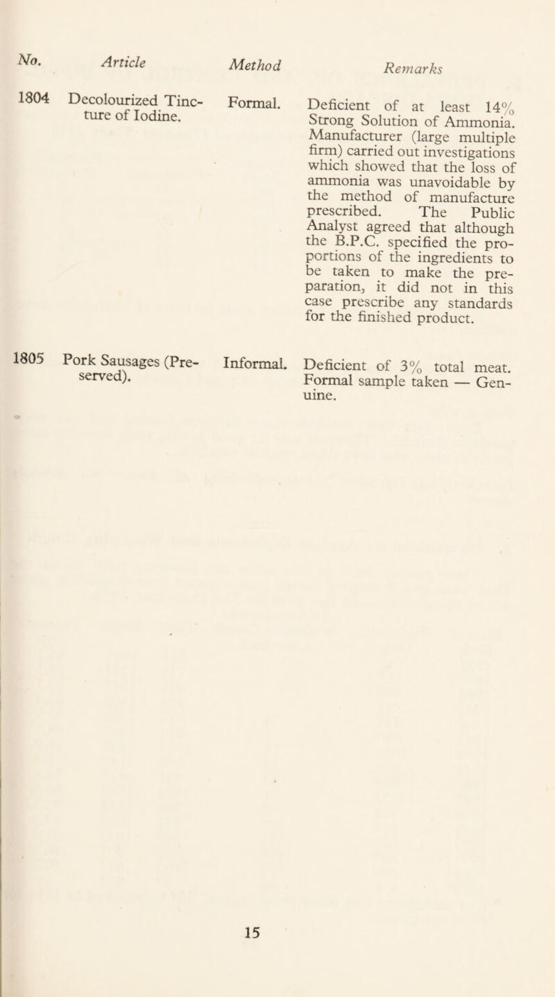 No. Article Method Remarks 1804 Decolourized Tine- Formal. Deficient of at least 14% ture of lodme. Strong Solution of Ammonia. Manufacturer (large multiple firrn) carried out investigations which showed that the loss of ammonia was unavoidable by the method of manufacture prescribed. The Public Analyst agreed that although the B.P.C. specified the pro¬ portions of the ingredients to be taken to make the pre¬ paration, it did not in this case prescribe any standards for the finished product. 1805 Pork Sausages (Pre- Informal. Deficient of 3% total meat. served). Formal sample taken — Gen¬ uine. I