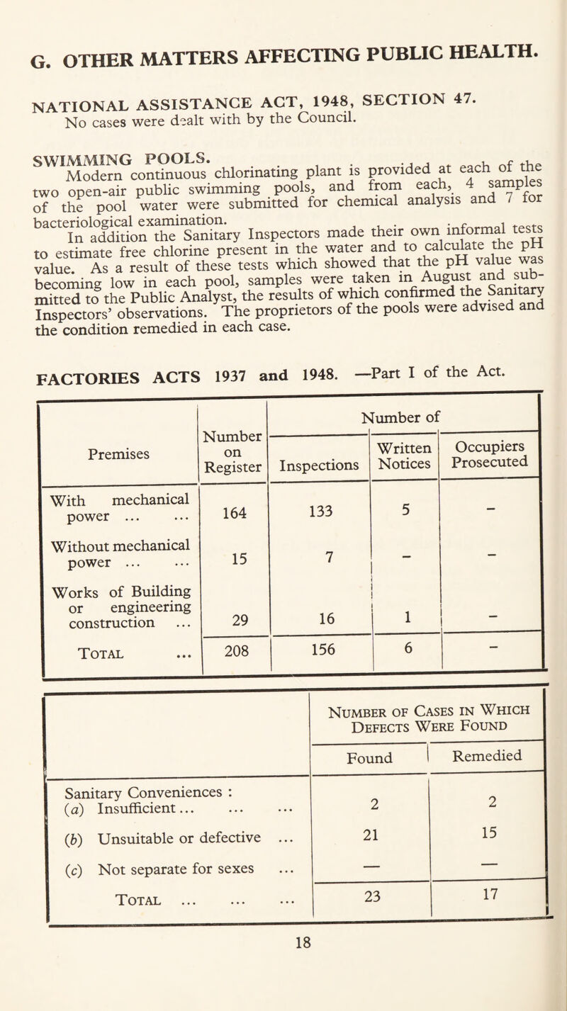 G. OTHER MATTERS AFFECTING PUBLIC HEALTH. NATIONAL ASSISTANCE ACT, 1948, SECTION 47. No cases were dealt with by the Council. SWIMMING POOLS. . . , ^ ^ Modern continuous chlorinating plant is provided at ^ two open-air public swimming pools, and from ^ of the pool water were submitted for chemical analysis and 7 fo bactermlogica^e Inspectors made their own to estimate free chlorine present in the water and to calcinate the pH value. As a result of these tests which showed that the pH value was becoming low in each pool, samples were taken m Au^st and sub mitted to the Public Analyst, the results of which confirmed the Sanitary Inspectors’ observations. The proprietors of the pools were advised and the condition remedied in each case. FACTORIES ACTS 1937 and 1948. —Part I of the Act. Number on Register > lumber of Premises Inspections Written Notices Occupiers Prosecuted With mechanical power ... 164 133 5 — Without mechanical power ... 15 7 — Works of Building or engineering construction 29 16 1 — Total 208 156 6 Number of Cases in Which Defects Were Found Found 1 Remedied 1 Sanitary Conveniences : o 1 (a) Insufficient... 2 z (b) Unsuitable or defective 21 15 (c) Not separate for sexes — — X' OXA.L ••• ••• 23 17 L