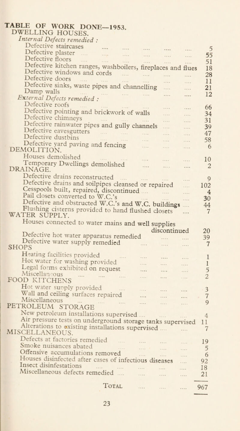 TABLE OF WORK DONE—1953. DWELLING HOUSES. Internal Defects remedied : Defective staircases Defective plaster Defective floors Defective kitchen ranges, washboilers, fireplaces and flues Detective windows and cords Defective doors Defective sinks, waste pipes and channelling Damp walls External Defects remedied : Defective roofs Defective pointing and brickwork of walls T. Defective chimneys Defective rainwater pipes and gully channels Defective eavesgutters Defective dustbins Defective yard paving and fencing DEMOLITION. . Houses demolished Temporary Dwellings demolished DRAINAGE. . Defective drains reconstructed Defective drains and soilpipes cleansed or repaired Cesspools built, repaired, discontinued Pail closets converted to W.C.’s Defective and obstructed W.C.’s and W.C. buildings w. ^ cisterns provided to hand flushed closets .... WATER SUPPLY. Houses connected to water mains and well supplies ^ , discontinued Defective hot water apparatus remedied Defective water supply remedied SHOPS Heating facilities provided Hot water for washing provided Legal forms exhibited on request .' Miscellan :ous FOOD KITCHENS . Hot water sunply provided Wall and ceiling surfaces repaired Miscellaneous PETROLEUM STORAGE New petroleum installations supervised .... Air pressure tests on underground storage tanks supervised Alterations to existing installations supervised MISCELLANEOUS. . Defects at factories remedied Smoke nuisances abated Offensive accumulations removed Houses disinfected after cases of infectious diseases Insect disinfestations Miscellaneous defects remedied ... 5 55 51 18 28 11 21 12 66 34 31 39 47 58 6 10 2 9 102 4 30 44 7 20 39 7 1 1 5 2 3 7 9 4 11 7 19 5 6 92 18 21 Total . 957