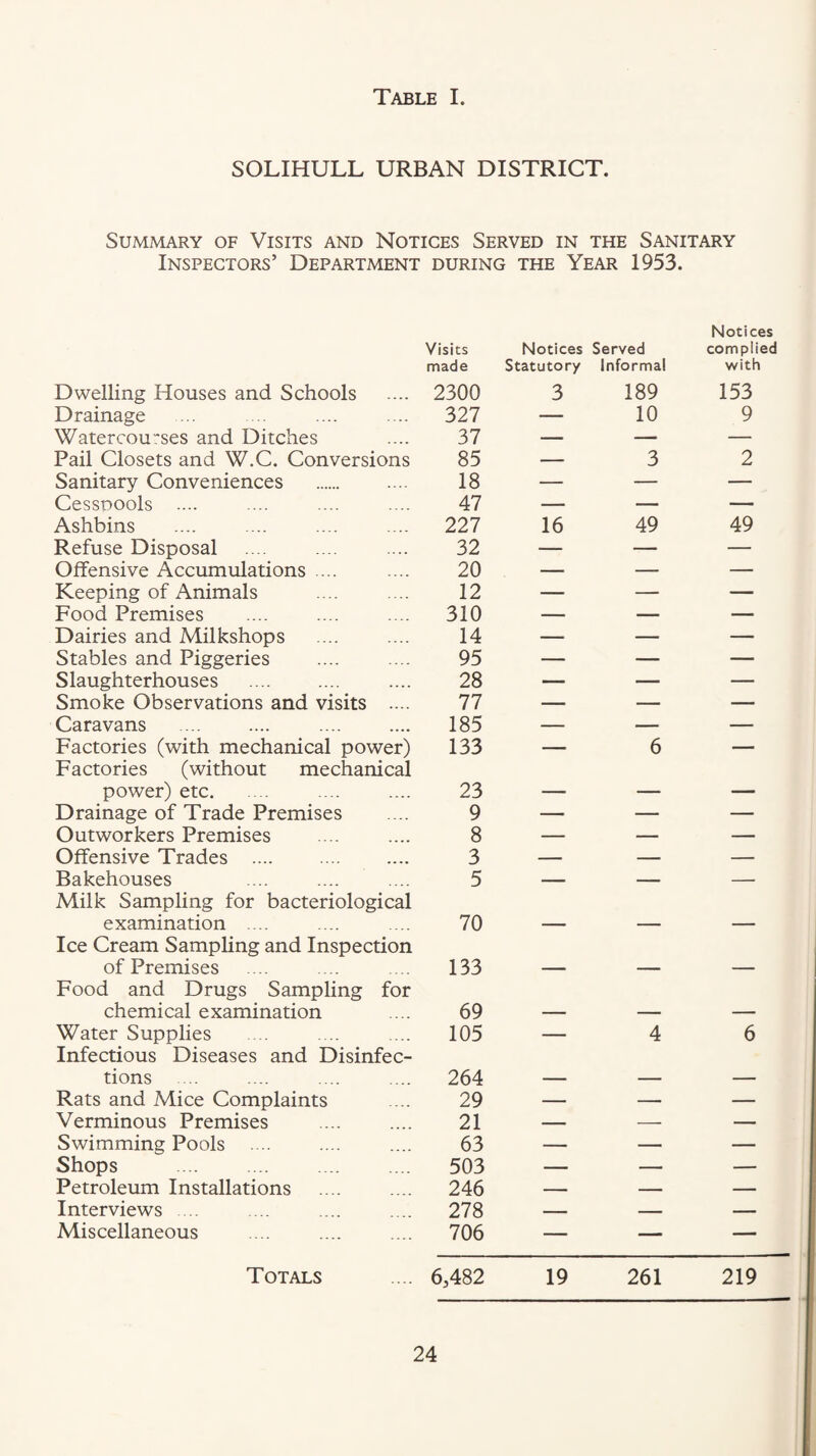 SOLIHULL URBAN DISTRICT. Summary of Visits and Notices Served in the Sanitary Inspectors’ Department during the Year 1953. Dwelling Houses and Schools Drainage Watercouses and Ditches Pail Closets and W.C. Conversions Sanitary Conveniences Cesspools .... Ashbins Refuse Disposal Offensive Accumulations ... Keeping of Animals Food Premises Dairies and Milkshops Stables and Piggeries Slaughterhouses Smoke Observations and visits .... Caravans Factories (with mechanical power) Factories (without mechanical power) etc. Drainage of Trade Premises Outworkers Premises Offensive Trades . Bakehouses Milk Sampling for bacteriological examination ... Ice Cream Sampling and Inspection of Premises Food and Drugs Sampling for chemical examination Water Supplies Infectious Diseases and Disinfec¬ tions Rats and Mice Complaints Verminous Premises Swimming Pools Shops . Petroleum Installations Interviews . Miscellaneous Visits Notices Served Notices complied made Statutory Informal v/ith 2300 3 189 153 327 — 10 9 37 _ — — 85 — 3 2 18 — — — 47 — — — 227 16 49 49 32 — — — 20 — — — 12 — — — 310 — — — 14 — — — 95 — — — 28 — — — 77 — — — 185 — — — 133 — 6 — 23 — — 9 — — — 8 — — — 3 — — — 5 — — — 70 — — — 133 — — — 69 — ___ 105 — 4 6 264 — — _ 29 — — — 21 — — — 63 — — — 503 — — — 246 — — — 278 — — — 706 — — — Totals . . 6,482 19 261 219