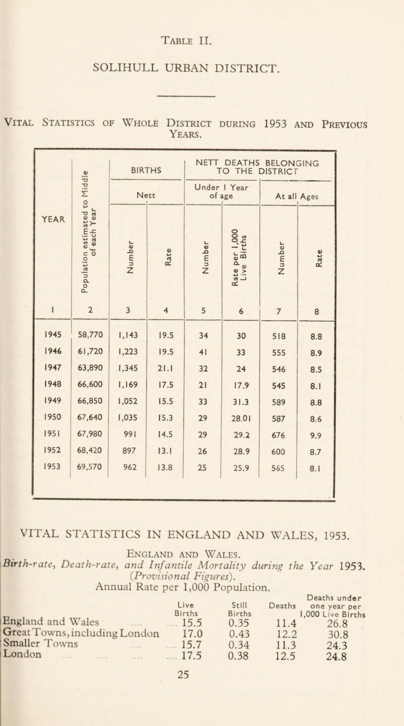 SOLIHULL URBAN DISTRICT. Vital Statistics of Whole District during 1953 and Previous Years. YEAR 1 Population estimated to Middle of each Year BIRTHS NETT DEATHS TO THE BELONGING DISTRICT M. ;tt Under of 1 Year ige At all Ages Number Rate Number Rate per 1,000 Live Births L. O E 3 z 7 °° Rate 1945 58,770 1,143 19.5 34 30 518 8.8 1946 61,720 1,223 19.5 41 33 555 8.9 1947 63,890 1,345 21.1 32 24 546 8.5 1948 66,600 1,169 17.5 21 17.9 545 8.1 1949 66,850 1,052 15.5 33 31.3 589 8.8 1950 67,640 1,035 15.3 29 28.01 587 8.6 1951 67,980 991 14.5 29 29.2 676 9.9 1952 68,420 897 13.1 26 28.9 600 8.7 1953 69,570 962 13.8 25 25.9 565 8.1 VITAL STATISTICS IN ENGLAND AND WALES, 1953. England and Wales. \ Birth-rate, Death-rate, and Infantile Mortality during the Year 1953. {Provisional Figures). Annual Rate per 1,000 Population. [England and Wales ! Great Towns, including London [Smaller Towns [London Live Still Deaths Deaths under one year per Births Births 1,000 Live Births . 15.5 0.35 11.4 26.8 17.0 0.43 12.2 30.8 15.7 0.34 11.3 24.3 . 17.5 0.38 12.5 24.8