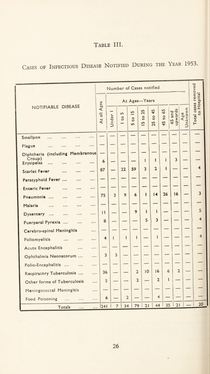 Cases of Infectious Disease Notified During the Year 1953 — Number of Cases notified 1 “O 1 o 1 > 1 o 1 I NOTIFIABLE DISEASE V) At Ages- —Years Total cases rem to Hospital to - < rt < Under 1 1 1 1 » S 1 o in 15 to 25 1 25 to 45 1 ^ ■ 0 - ' 1 bo ana upwards Age Unknown I Smallpox — _ 1 1 Plague . — — — — 1 — — — 1 Diphtheria (including Membranous 1 Croup) 1 Erysipelas 6 — _ — 1 1 1 3 — — 1 1 Scarlet Fever 87 — 22 59 3 2 1 — 4 1 1 Paratyphoid Fever .... 1 Enteric Fever . — — — — — — — — “ 1 1 Pneumonia .... 75 3 9 6 1 14 26 16 — 3 1 1 Malaria . 1 Dysentery . 11 — — 9 1 1 — — — 5 1 1 Puerperal Pyrexia .... 8 — — — 5 3 — — 4 1 1 Cerebro-spinal Meningitis — — — — — — — — ‘' 1 1 Poliomyelitis . 4 1 1 1 — 1 — — — 4 1 Acute Encephalitis . — — — — — — — — — ' 1 1 Ophthalmia Neonatorum. 3 3 — — — — -- ' 1 Polio-Encephalitis .... — — — 1 1 Respiratory Tuberculosis. 36 — — 2 10 16 6 2 — — 1 Other forms of Tuberculosis 5 — — 2 — 2 1 —* 1 Meningococcal Meningitis — — — — — — — — 1 Food Poisoning 6 — 2 — — 4 — — — 1 Totals . 241 7 34 79 21 44 1 35 1 21 — 2on