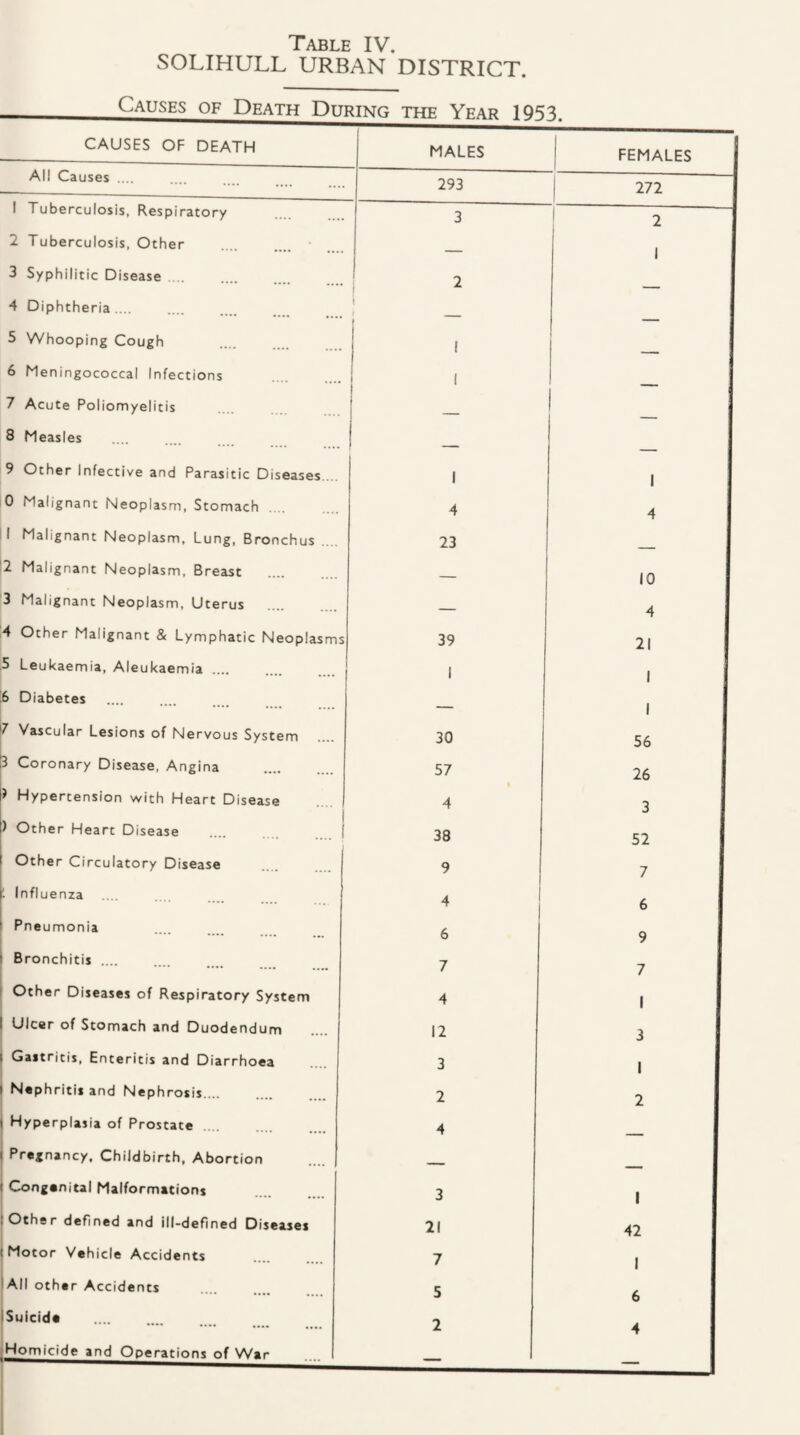 SOLIHULL URBAN DISTRICT. All Causes .... 1 Tuberculosis, Respiratory 2 Tuberculosis, Other 3 Syphilitic Disease. 4 Diphtheria .... 5 Whooping Cough 6 Meningococcal Infections 7 Acute Poliomyelitis 8 Measles 9 Other Infective and Parasitic Diseases 0 Malignant Neoplasm, Stomach i I Malignant Neoplasm, Lung, Bronchus '2 Malignant Neoplasm, Breast 3 Malignant Neoplasm, Uterus '4 Other Malignant & Lymphatic Neoplasms ,5 Leukaemia, Aleukaemia. Diabetes !7 Vascular Lesions of Nervous System [3 Coronary Disease, Angina ) Hypertension with Heart Disease ) Other Heart Disease Other Circulatory Disease Influenza Pneumonia I Bronchitis. i I Other Diseases of Respiratory System I Ulcer of Stomach and Duodendum I Gastritis, Enteritis and Diarrhoea 1 I Nephritis and Nephrosis. Hyperplasia of Prostate. ! Pregnancy, Childbirth, Abortion i Congenital Malformations i t Other dePined and ill-defined Diseases (Motor Vehicle Accidents IAII other Accidents jSuicide Homicide and Operations of War MALES 293 FEMALES 272 39