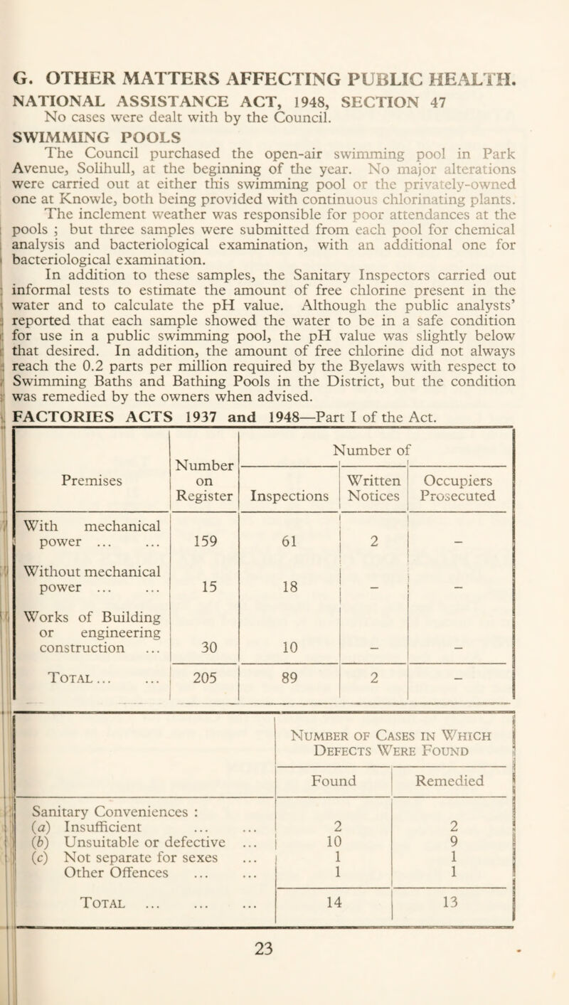 G. OTHER xMATTERS AFFECTING PUBLIC HEALTH. NATIONAL ASSISTANCE ACT, 1948, SECTION 47 No cases were dealt with by the Council. SWIMMING POOLS The Council purchased the open-air swimming pool in Park Avenue, Solihull, at the beginning of the year. No major alterations were carried out at either this swimming pool or the privately-owned one at Knowle, both being provided with continuous chlorinating plants. The inclement weather was responsible for poor attendances at the 1 pools ; but three samples were submitted from each pool for chemical analysis and bacteriological examination, with an additional one for bacteriological examination. In addition to these samples, the Sanitary Inspectors carried out informal tests to estimate the amount of free chlorine present in the ' water and to calculate the pH value. Although the public analysts’ [ reported that each sample showed the water to be in a safe condition i for use in a public swimming pool, the pH value was slightly below i! that desired. In addition, the amount of free chlorine did not always H reach the 0.2 parts per million required by the Byelaws with respect to f Swimming Baths and Bathing Pools in the District, but the condition was remedied by the owners when advised. ■! FACTORIES ACTS 1937 and 1948—Part I of the Act. Number on Register > slumber o: Premises Inspections Written Notices Occupiers Prosecuted With mechanical power ... 159 61 Without mechanical power ... 15 18 Works of Building or engineering construction 30 10 Total... _ 205 89 2 — •i ; Sanitary Conveniences : ' (a) Insufficient (b) Unsuitable or defective (c) Not separate for sexes I I Other Offences j Total . I- Number of Cases in Which Defects Were Found Found Remedied 2 2 i 10 9 1 1 1 1 14 13