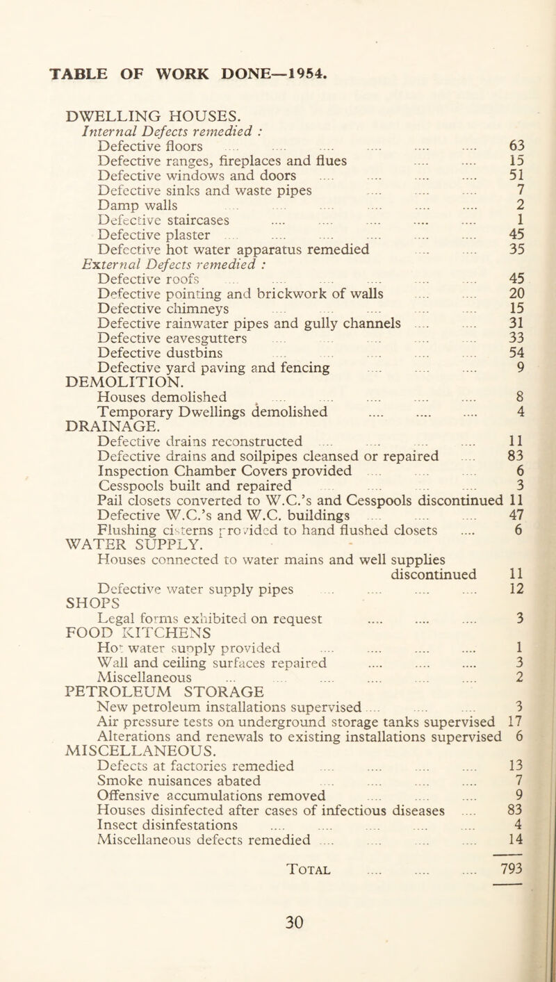 TABLE OF WORK DONE—1954. DWELLING HOUSES. Internal Defects remedied : Defective floors . . .. ... .... .... 63 Defective ranges, fireplaces and flues ... .... 15 Defective windows and doors .. .... .... .... 51 Defective sinks and waste pipes .... .... . .. 7 Damp walls .... .... .... 2 Defective staircases .... .... .... .... .... 1 Defective plaster .. . ... .... .... .... 45 Defective hot water apparatus remedied .... .... 35 E'K.ternal Defects remedied : Defective roofs . .... . . .... .... .... 45 Defective pointing and brickwork of walls .. . 20 Defective chimneys . .. . 15 Defective rainwater pipes and gully channels ... .... 31 Defective eavesgutters .. 33 Defective dustbins .... .... .... 54 Defective yard paving and fencing .. . .... 9 DEMOLITION. Houses demolished ^ . . .... .... .... 8 Temporary Dwellings demolished . 4 DRAINAGE. Defective drains reconstructed . .... . .... 11 Defective drains and soilpipes cleansed or repaired .. 83 Inspection Chamber Covers provided . . 6 Cesspools built and repaired . . ... 3 Pail closets converted to W.C.’s and Cesspools discontinued 11 Defective W.C.’s and W.C. buildings . . ... .... 47 Flushing ci-. terns fro tided to hand flushed closets .... 6 WATER SUPPLY. Houses connected to water mains and well supplies discontinued 11 Defective water supply pipes . .... .... .... 12 SHOPS Legal forms exhibited on request .... .... .... 3 FOOD KITCHENS Ho': water sunply provided .... .... .... .... 1 Wall and ceiling surfaces repaired .... .... .... 3 Miscellaneous ... .... .... .... .... 2 PETROLEUM STORAGE New petroleum installations supervised . . . . .... 3 Air pressure tests on underground storage tanks supervised 17 Alterations and renewals to existing installations supervised 6 MISCELLANEOUS. Defects at factories remedied ... .... .... .... 13 Smoke nuisances abated . ... . .... 7 Offensive accumulations removed .. . . .... 9 Houses disinfected after cases of infectious diseases . 83 Insect disinfestations .... ... . .... .... 4 Miscellaneous defects remedied ... .. .... .... 14 Total . 793