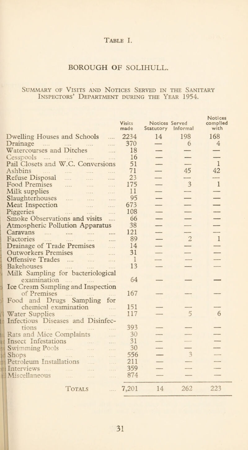 BOROUGH OF SOLIHULL. Summary of Visits and Notices Served in the Sanitary Inspectors’ Department during the Year 1954. Notices Visits Notices Served complied made Statutory Informal with Dwelling Houses and Schools 2234 14 198 168 Drainage 370 — 6 4 Watercourses and Ditches 18 — — — Cesspools .... 16 — — — Pail Closets and W.C. Conversions 51 — — 1 Ashbins 71 — 45 42 Refuse Disposal 23 — — — Food Premises 175 — 3 1 Milk suppUes . 11 — — — Slaughterhouses 95 — — — Meat Inspection 673 — — — Piggeries 108 — — — Smoke Observations and visits .... 66 — — — Atmospheric Pollution Apparatus 38 — — — Caravans 121 — — — Factories 89 — 2 1 Drainage of Trade Premises 14 — — — Outworkers Premises 31 — — — Offensive Trades .... 1 — — — Bakehouses 13 — — — Milk SampUng for bacteriological examination . 64 Ice Cream Sampling and Inspection of Premises 167 Food and Drugs Sampling for chemical examination 151 _ Water Supplies 117 — 5 6 Infectious Diseases and Disinfec¬ tions 393 _ - Rats and Mice Complaints 30 — — — Insect Infestations 31 — — — Swimming Pools 30 — — — Shops 556 — 3 — Petroleum Installations 211 — — — Interviews 359 — — — , Miscellaneous 874 — — — Totals 7,201 14 262 223 31 1