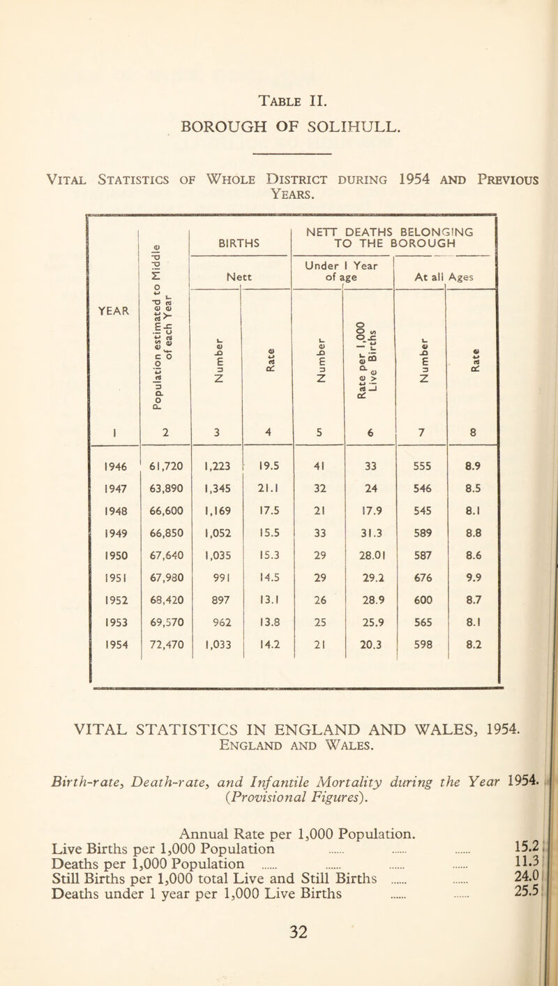BOROUGH OF SOLIHULL. Vital Statistics of Whole District during 1954 and Previous Years. 1 1 YEAR 1 Population estimated to Middle ^ of each Year BIRTHS NETT DEATHS BELONGING TO THE BOROUGH Ne tt Under of a 1 Year ge At all Ages Number Rate Number Rate per 1,000 Live Births Number 9>Btl CO 1946 61,720 1,223 19.5 41 33 555 8.9 1947 63,890 1,345 21.1 32 24 546 8.5 1948 66,600 1,169 17.5 21 17.9 545 8.1 1949 66,850 1,052 15.5 33 31.3 589 8.8 1950 67,640 1,035 IS.3 29 28.01 587 8.6 1951 67,980 991 14.5 29 29.2 676 9.9 1952 68,420 897 13.1 26 28.9 600 8.7 1953 69,570 962 13.8 25 25.9 565 8.1 1954 72,470 1,033 14.2 21 20.3 598 8.2 VITAL STATISTICS IN ENGLAND AND WALES, 1954. England and Wales. Birth-rate, Death-rate, and Infantile Mortality during the Year 1954. {Provisional Figures'). Annual Rate per 1,000 Population. Live Births per 1,000 Population Deaths per 1,000 Population . Still Births per 1,000 total Live and Still Births . Deaths under 1 year per 1,000 Live Births 15.2» 11.3 24.0 25.5 32