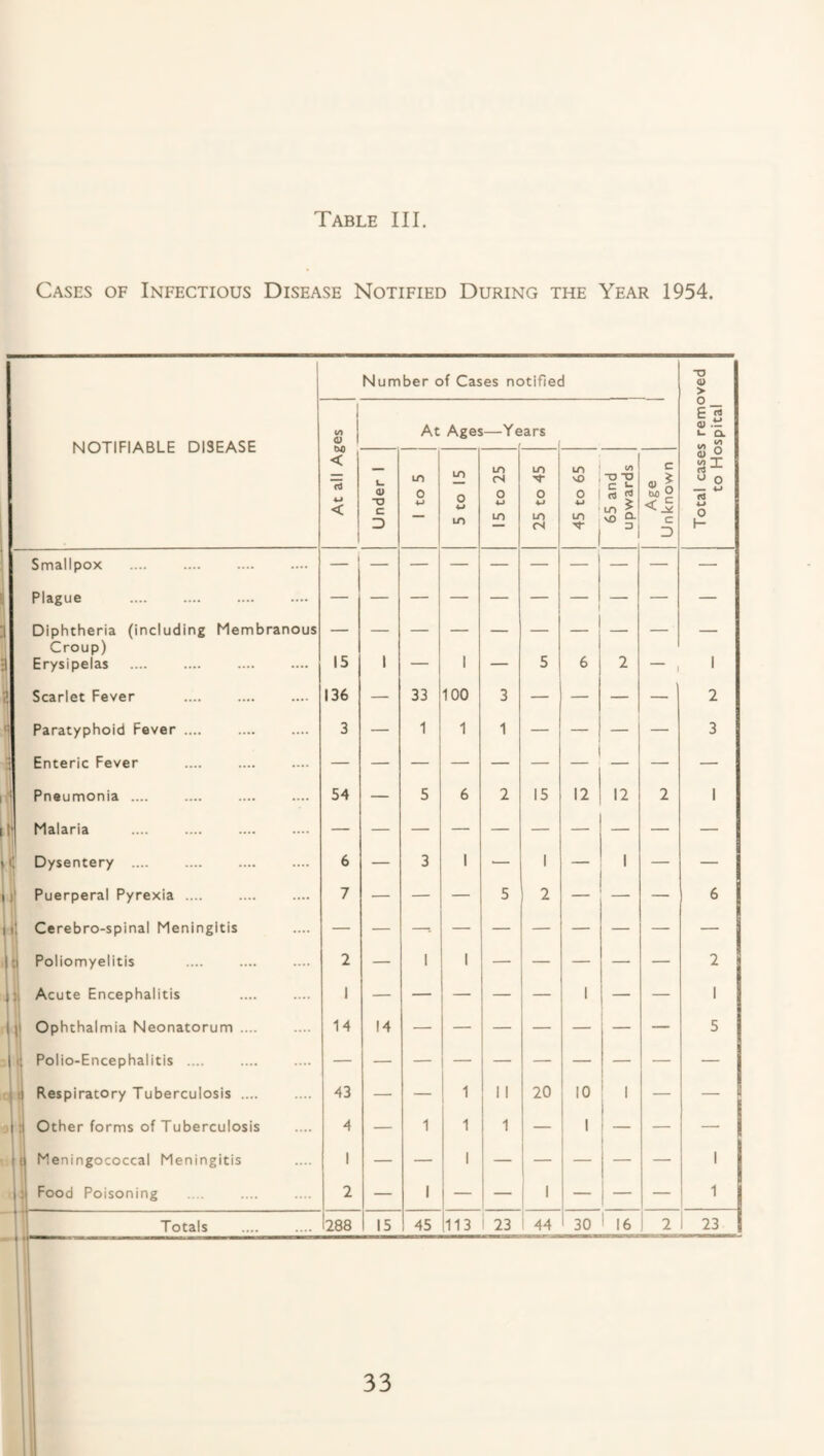 Table III, Cases of Infectious Disease Notified During the Year 1954. Number of Cases notified NOTIFIABLE DISEASE At Ages—Years Q) TJ C lO O m (S IT) iT) vO m I (d LO NO i/t ) D • u rt Q. tjo w c -o «> > o E <u (U M rt o o Smallpox . Plague . Diphtheria (including Membranous Croup) Scarlet Fever Paratyphoid Fever .... Enteric Fever Malaria Dysentery .... Puerperal Pyrexia .... Cerebro-spinal Meningitis Poliomyelitis Ophthalmia Neonatorum . Polio-Encephalitis .... Respiratory Tuberculosis . Other forms of Tuberculosis Meningococcal Meningitis Food Poisoning Totals 36 3 6 7 2 14 43 4 I4 288 15 33 1 100 1 — I 45 113 23 20 10 I : — 44 30 M 6 2 3 — 6 2 5 2 I 23 33 to Hospital