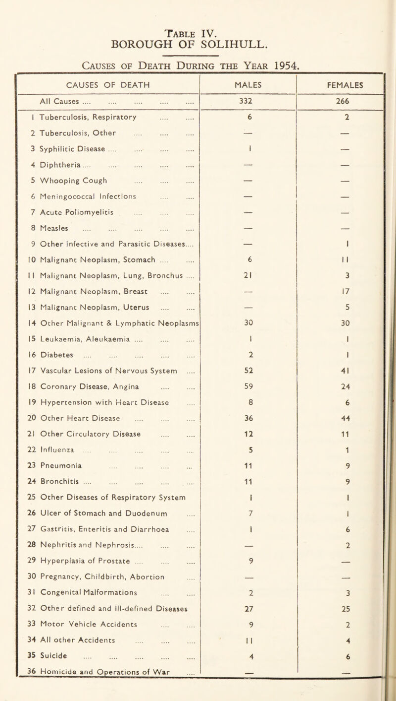 BOROUGH OF SOLIHULL. Causes of Death During the Year 1954. CAUSES OF DEATH MALES FEMALES All Causes .... 332 266 1 Tuberculosis, Respiratory . 6 2 2 Tuberculosis, Other .... . — — 3 Syphilitic Disease . 1 — 4 Diphtheria .... . — — 5 Whooping Cough . — — 6 Meningococcal Infections — — 7 Acute Poliomyelitis — — 8 Measles . — — 9 Other Infective and Parasitic Diseases. .. — 1 10 Malignant Neoplasm, Stomach . . 6 1 1 1 1 Malignant Neoplasm, Lung, Bronchus .... 21 3 12 Malignant Neoplasm, Breast — 17 13 Malignant Neoplasm, Uterus . — 5 14 Other Malignant & Lymphatic Neoplasms 30 30 J 15 Leukaemia, Aleukaemia .... 1 1 16 Diabetes 2 1 1 17 Vascular Lesions of Nervous System 52 41 1 18 Coronary Disease, Angina 59 1 19 Hypertension with Heart Disease 8 6 20 Other Heart Disease 36 44 21 Other Circulatory Disease 12 11 22 Influenza 5 1 23 Pneumonia 11 9 24 Bronchitis .... 11 9 25 Other Diseases of Respiratory System i 1 26 Ulcer of Stomach and Duodenum 7 1 27 Gastritis, Enteritis and Diarrhoea 1 6 28 Nephritis and Nephrosis. .. — 2 29 Hyperplasia of Prostate .. 9 — 30 Pregnancy. Childbirth, Abortion — — 31 Congenital Malformations 2 3 32 Other defined and ill-defined Diseases 27 25 33 Motor Vehicle Accidents 9 2 34 All other Accidents 1 1 4 35 Suicide 4 6 36 Homicide and Operations of War