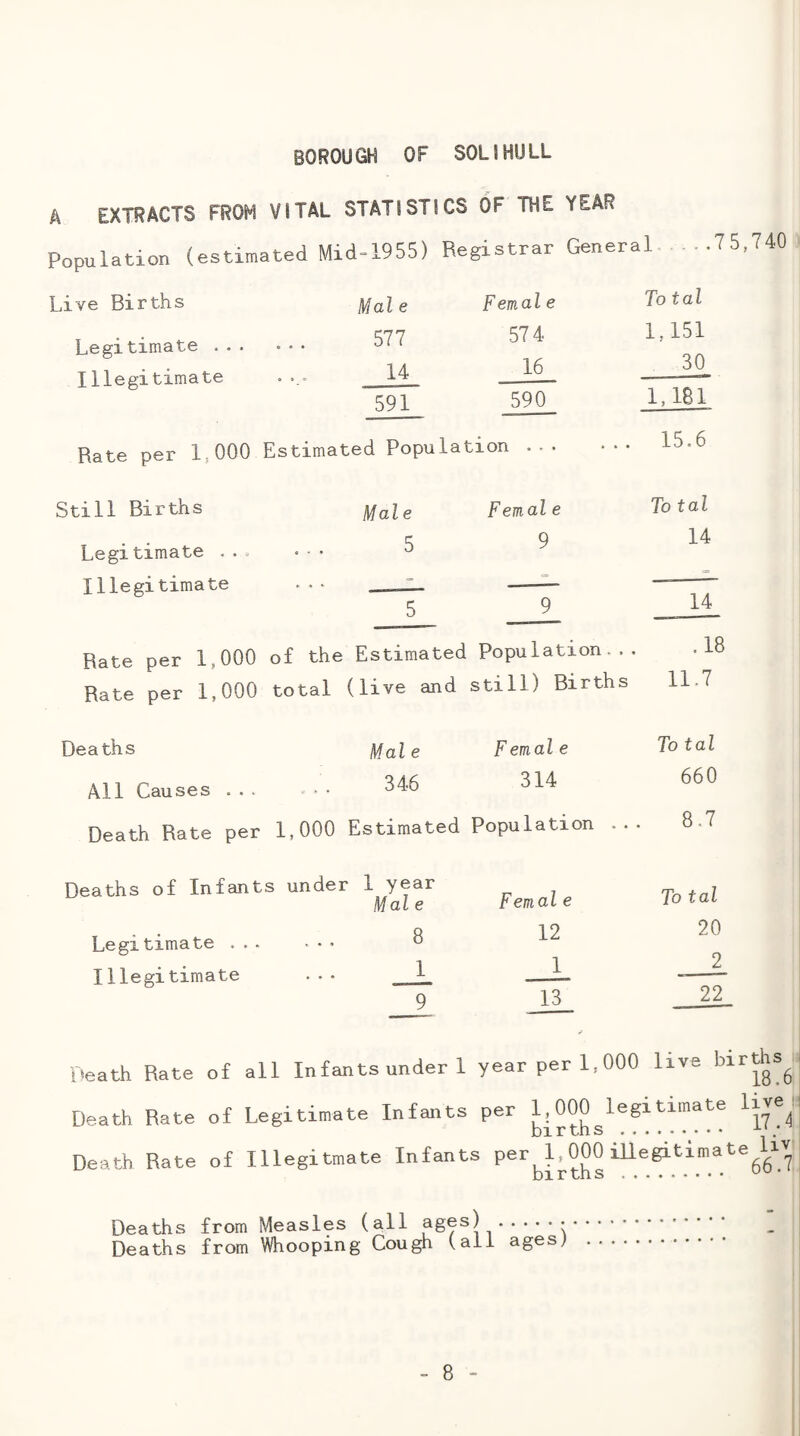 A EXTRACTS FROM VITAL STATISTICS OF THE YEAR Population {estimated Mid-1955) Registrar General.75,740 Total 1,151 30 Live Births Mai e Femal e Legitimate . . . 577 574 Illegitimate 14 16 591 590 Rate per 1,000 Estimated Population ... Still Births Male Femal e Legitimate ... 5 9 Illegitimate -^ 5 9 Rate per 1,000 of the Estimated Population. Rate per 1,000 total (live and still) Birth Deaths Mai e Femal e All Causes .,. 346 314 Death Rate per 1,000 Estimated Population Deaths of Infants under 1 year Mai e Legitimate ., Illegitimate 8 9 Femal e 12 1 13 1,181 15.6 To tal 14 14 .18 11.7 To tal 660 8.7 To tal 20 __^ 22 Death Rate of all In fan ts under 1 yearperl.OOO live birgs^ Death Rate of Legitimate Infants per 1,000 legitimate live Death Rate of Illegitmate Infants per^1^000 illegitimate Deaths from Measles (all ages).. Deaths from Whooping Cough (ail ages)